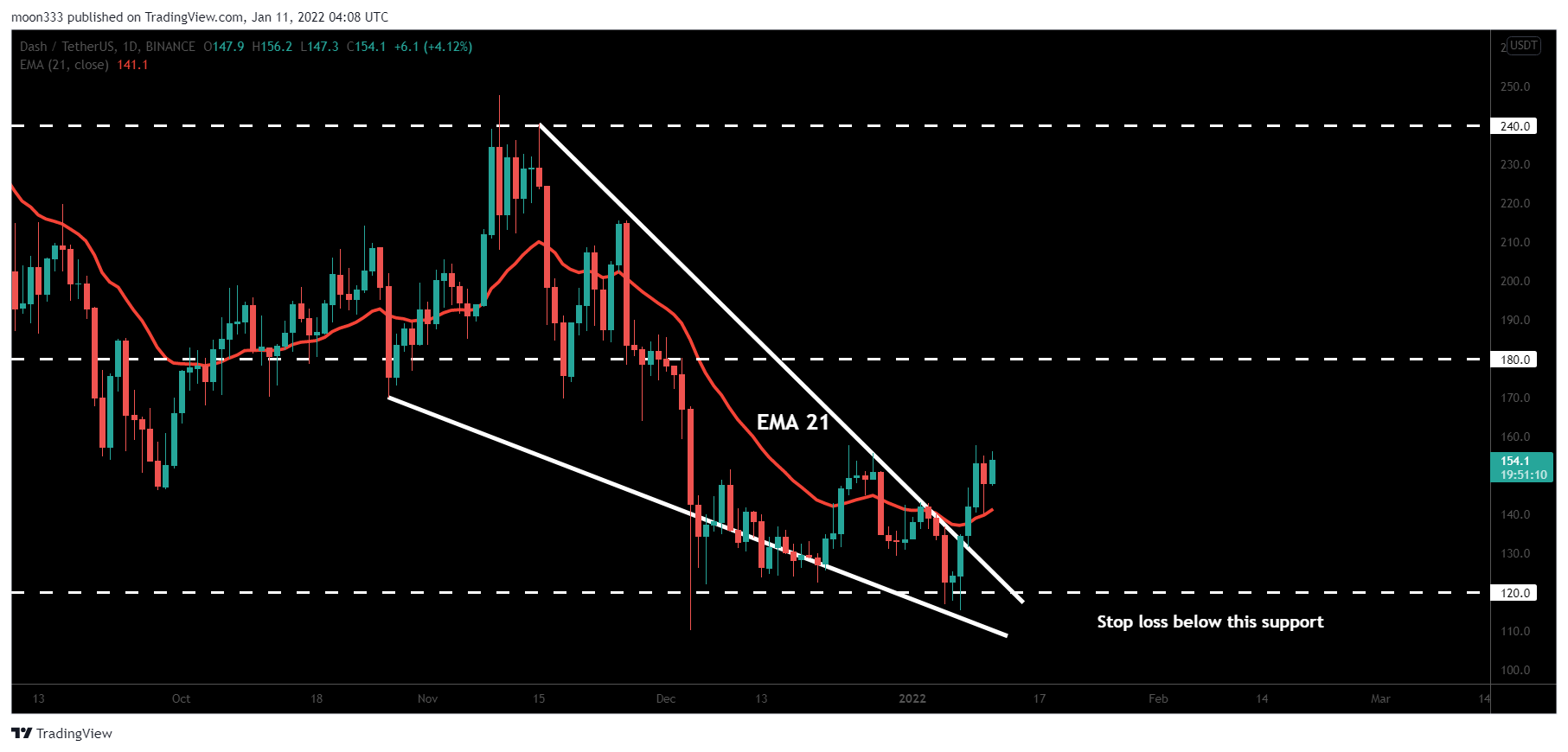 BINANCE:DASHUSDT Chart Image by moon333