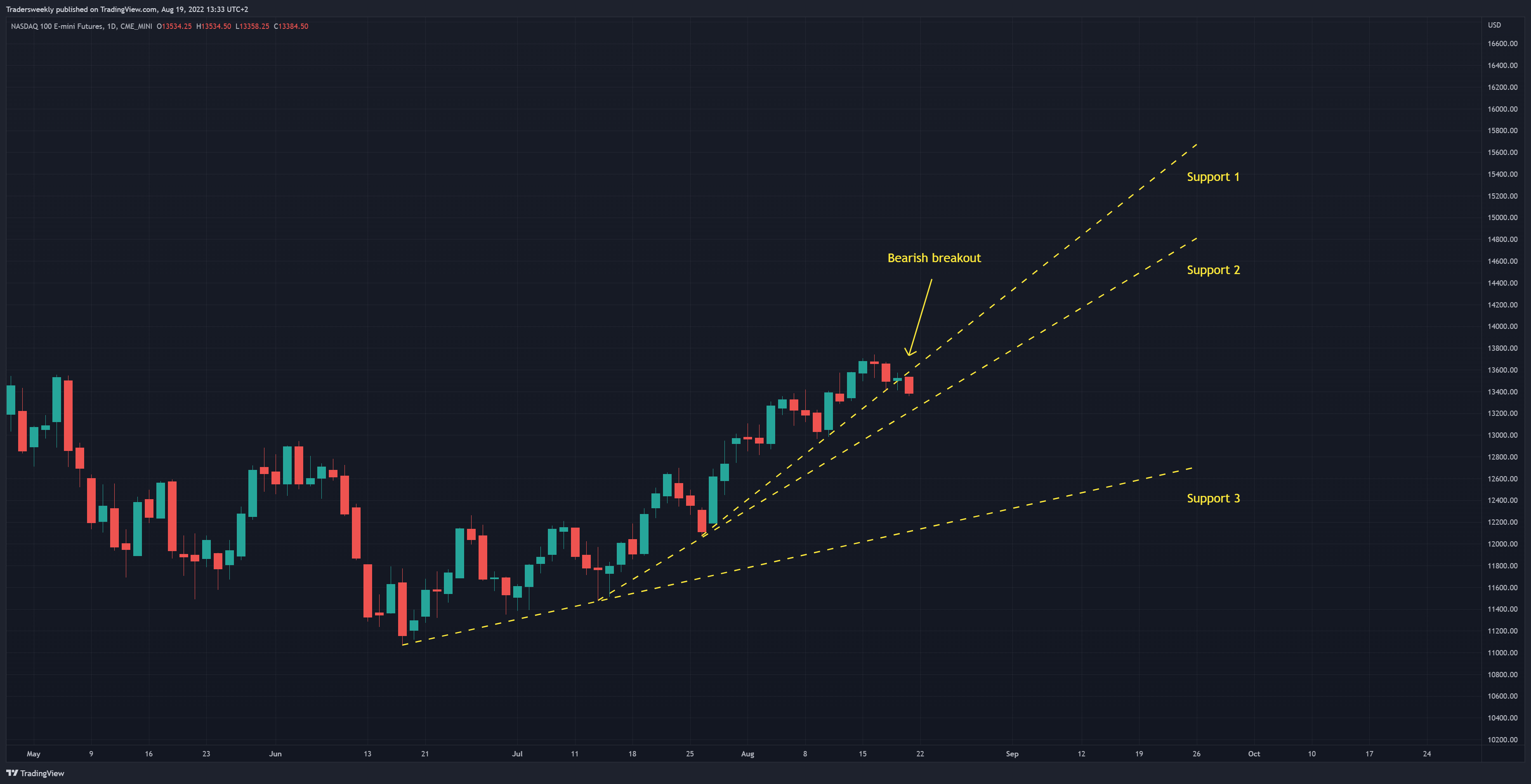 CME_MINI:NQ1! Chart Image by Tradersweekly