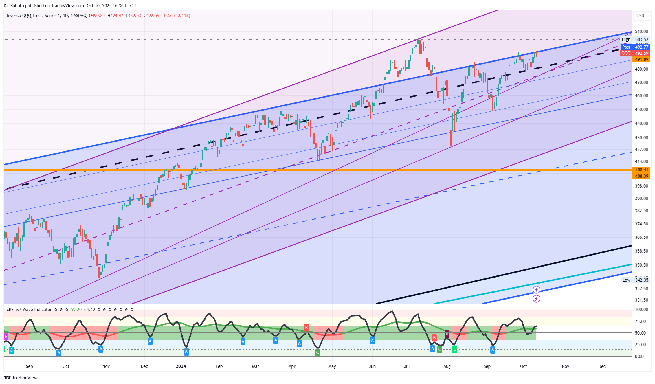 NASDAQ:QQQ Chart Image by Dr_Roboto