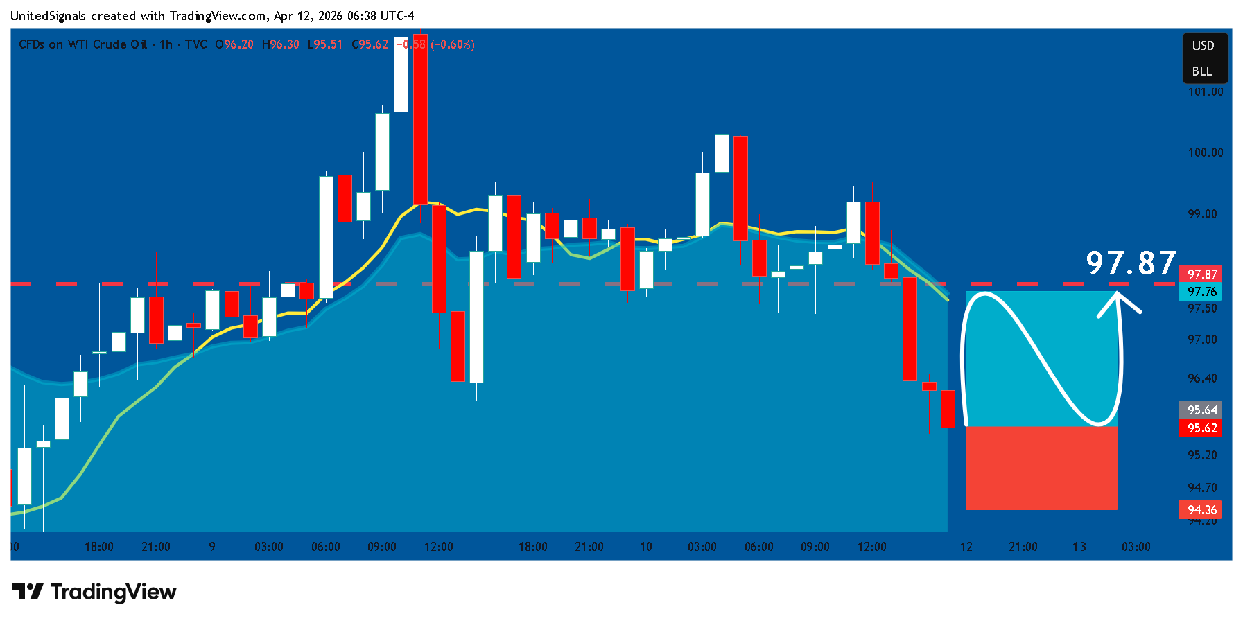 TVC:USOIL Chart Image by UnitedSignals