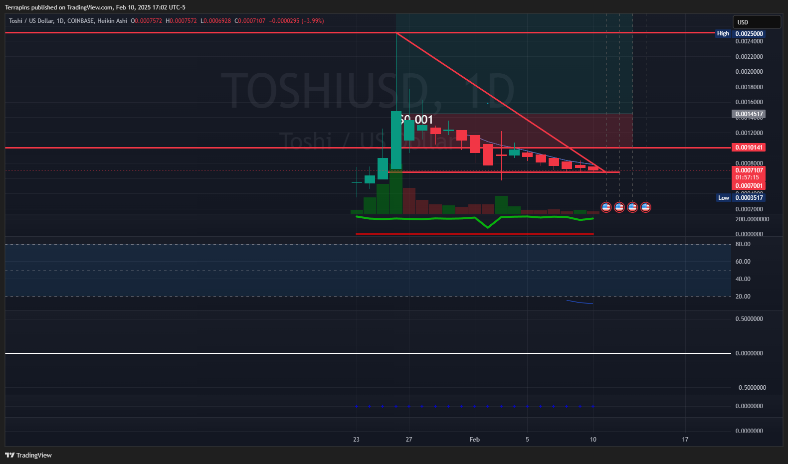 COINBASE:TOSHIUSD 图表图片 由 Terrapins 提供