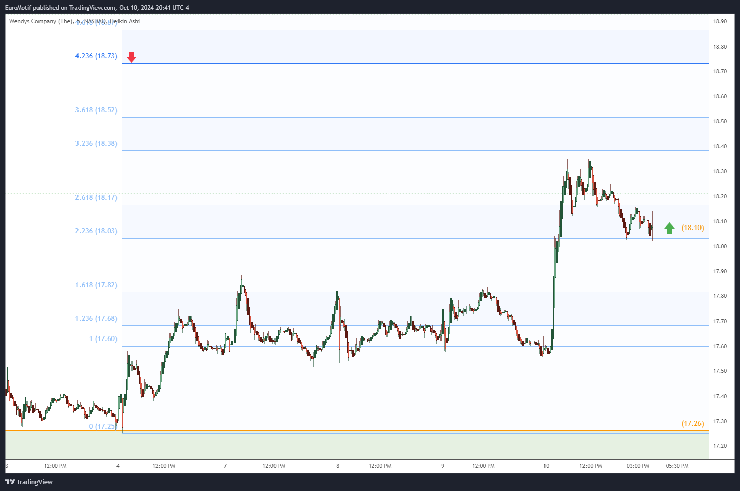 BATS:WEN Chart Image by EuroMotif