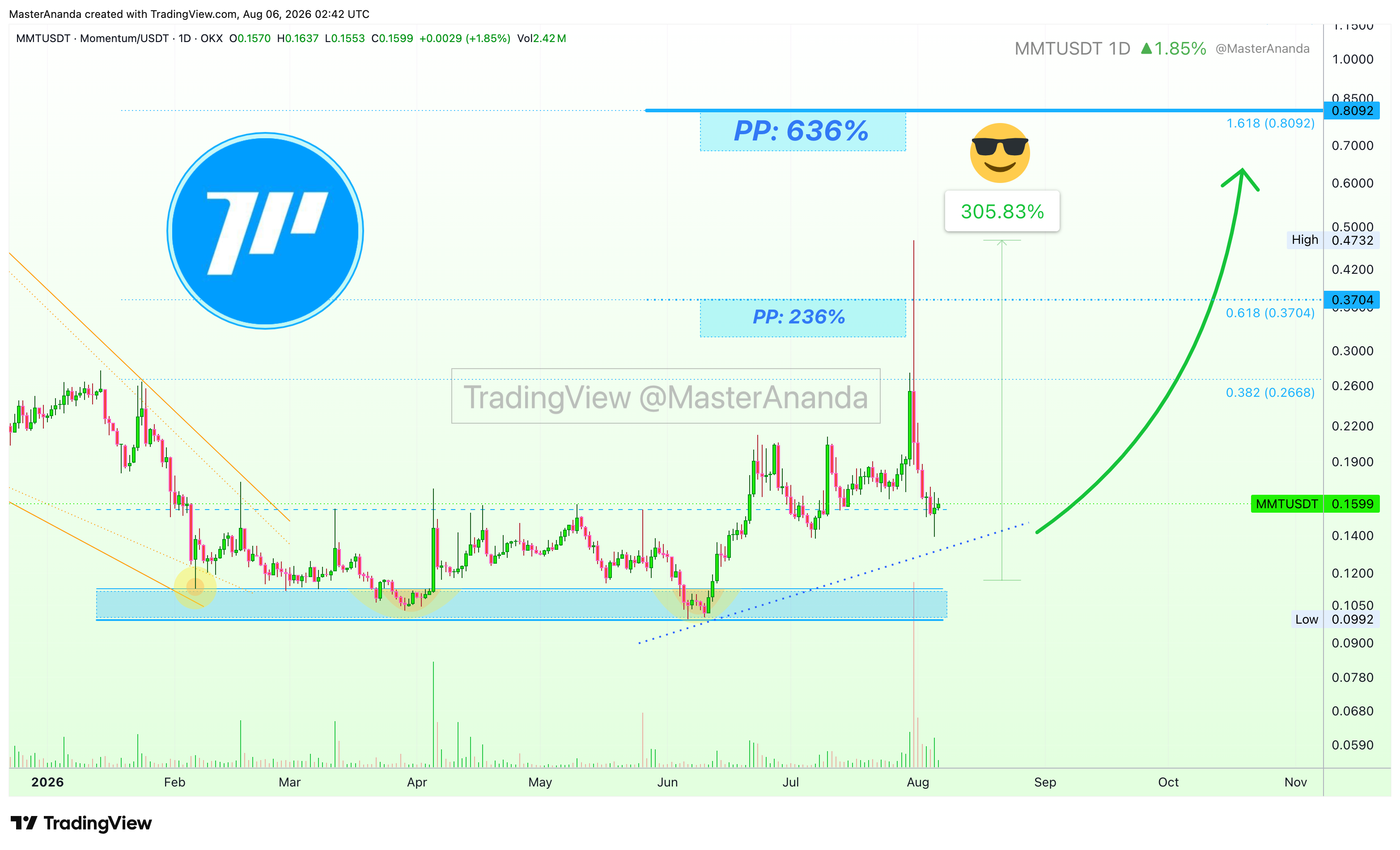 OKX:MMTUSDT Chart Image by MasterAnanda