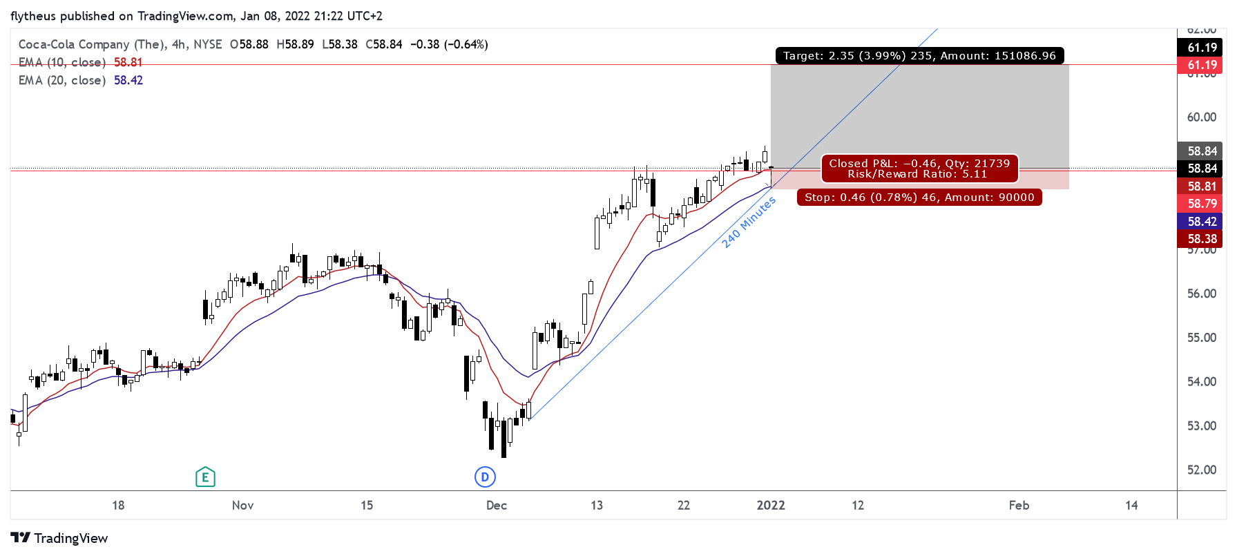 NYSE:KO Obraz wykresu od TradeLive-