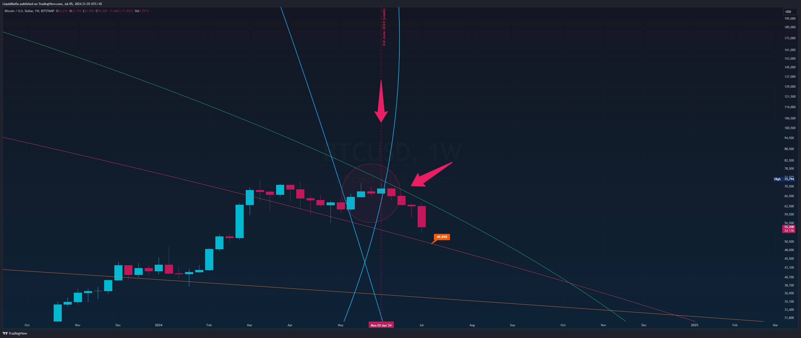 LiquidMafia tarafından BITSTAMP:BTCUSD Grafik Görseli