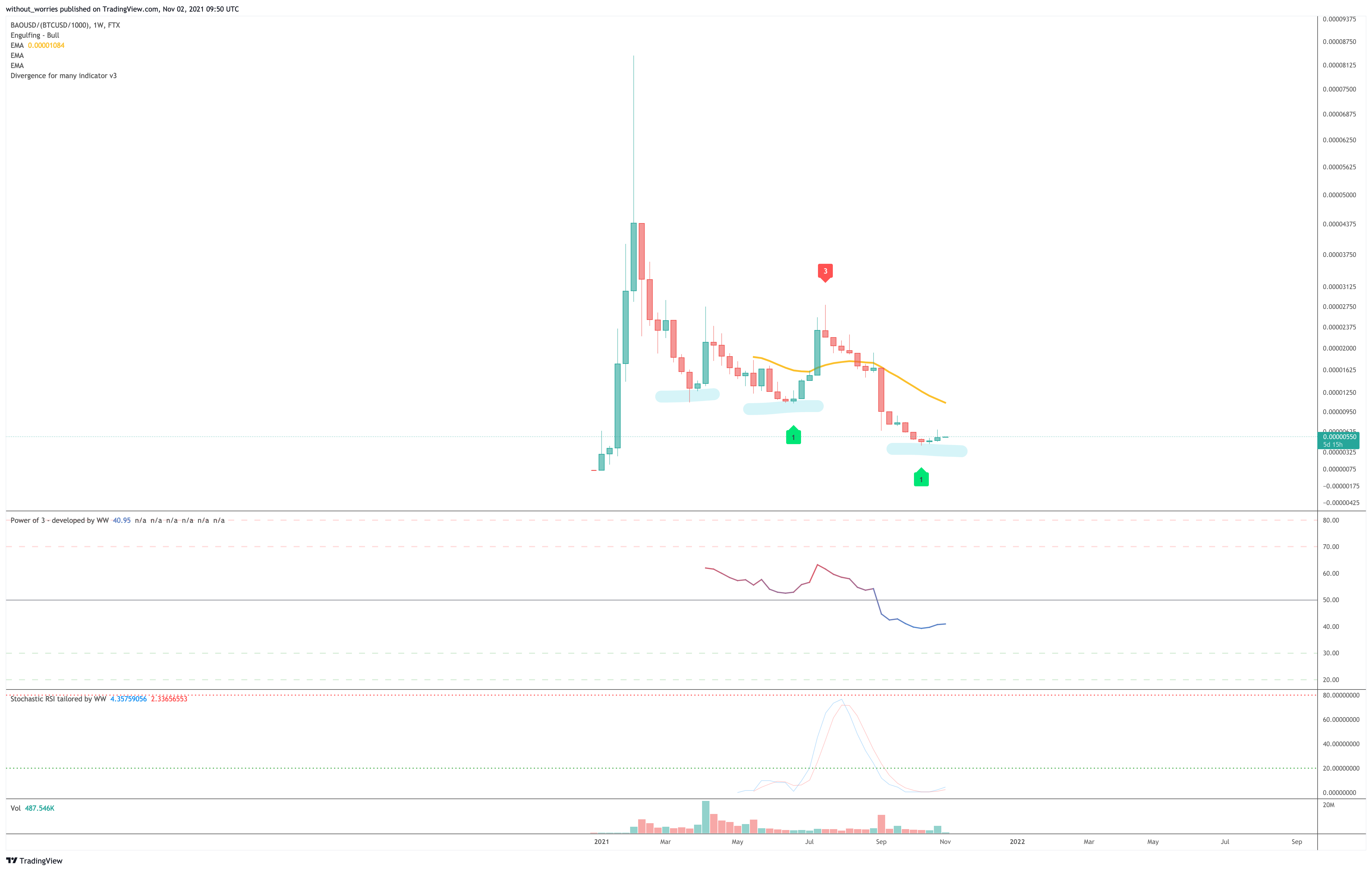FTX:BAOUSD/(BITSTAMP:BTCUSD/1000) Chartbild von without_worries