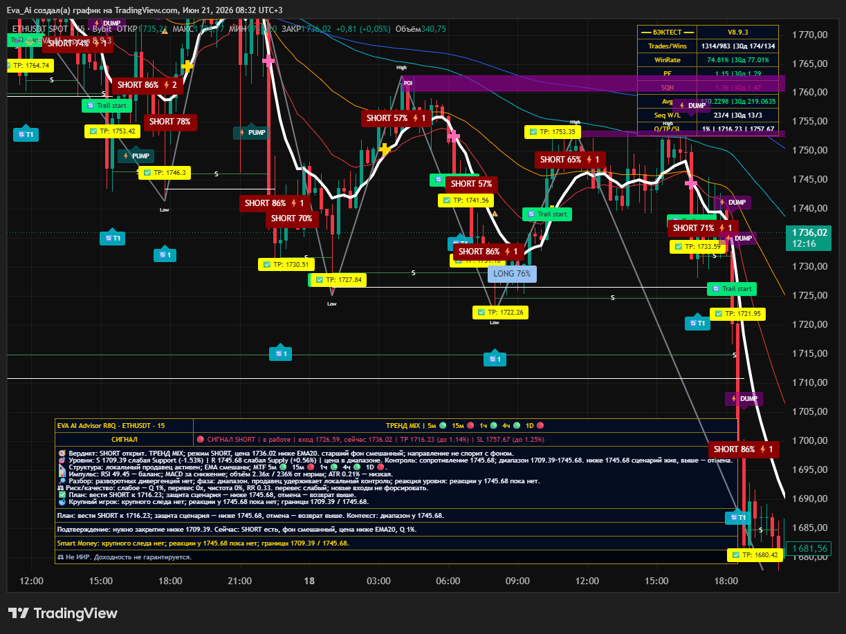 BYBIT:ETHUSDT Chart Image by Eva_Ai