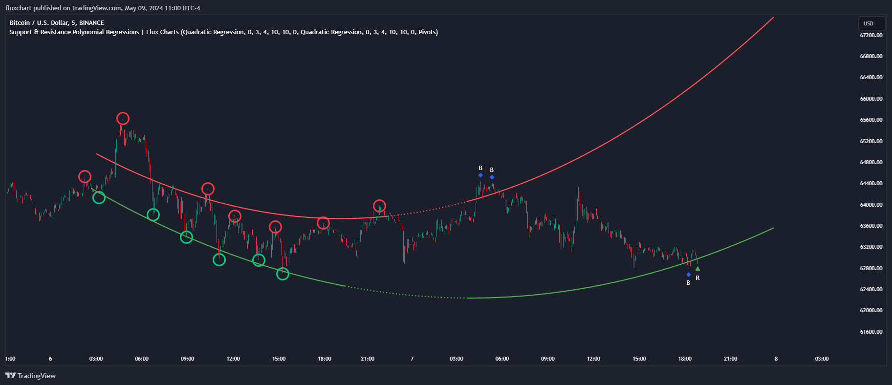 BINANCE:BTCUSD Image du graphique par fluxchart