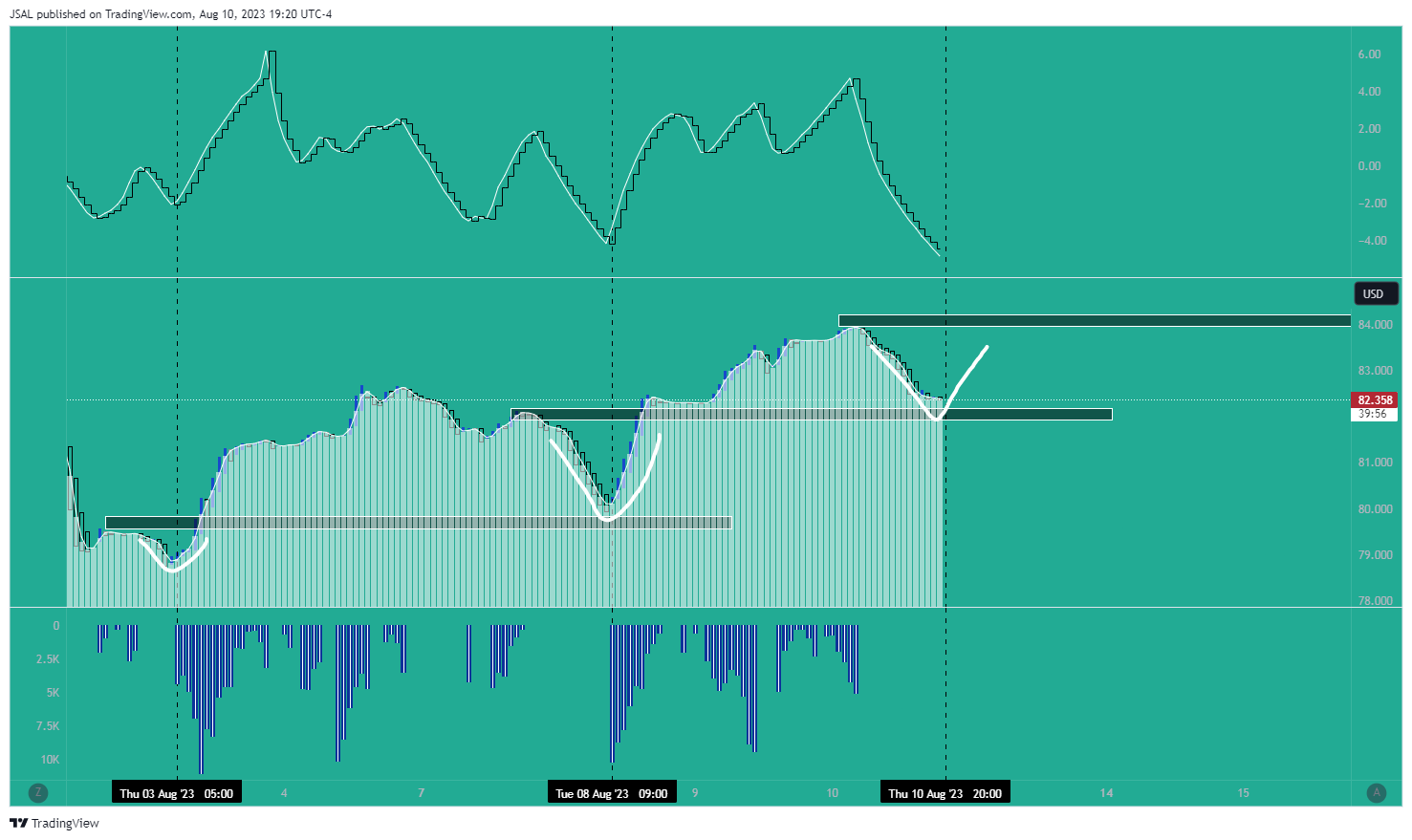 BLACKBULL:WTI Imagen del gráfico de JSAL