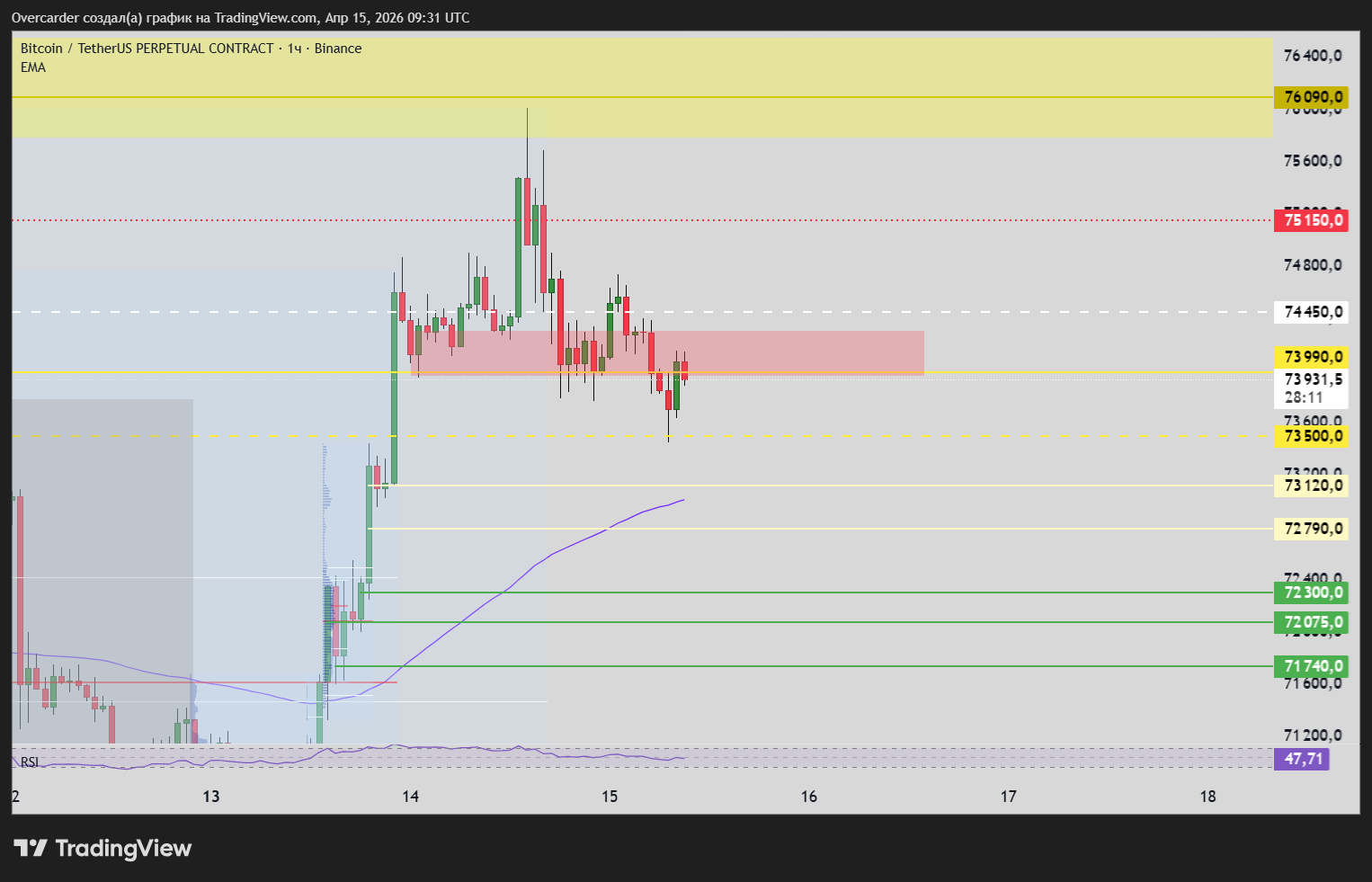 BINANCE:BTCUSDT.P Chart Image by Overcarder