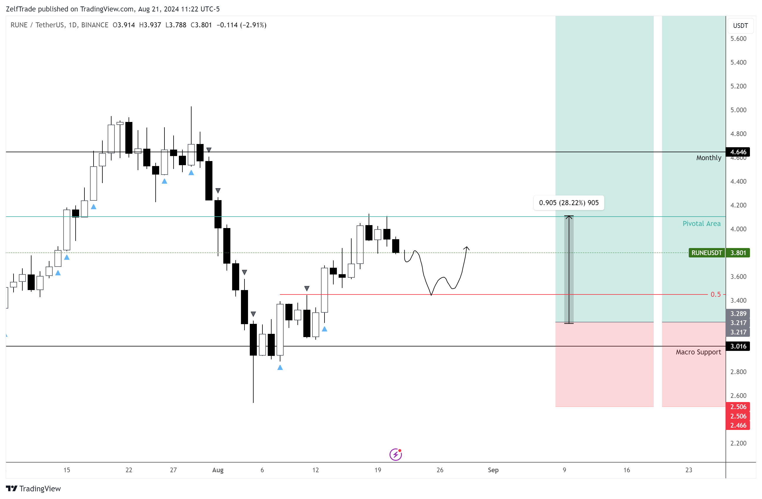 BINANCE:RUNEUSDT Chart Image by ZelfTrade