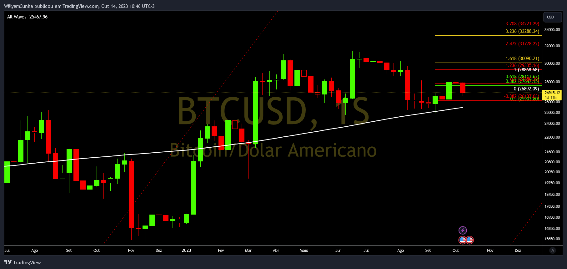 INDEX:BTCUSD Chart Image by WillyamCunha