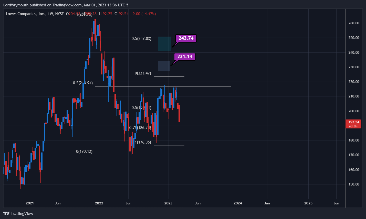 NYSE:LOW Immagine del grafico by LordWrymouth