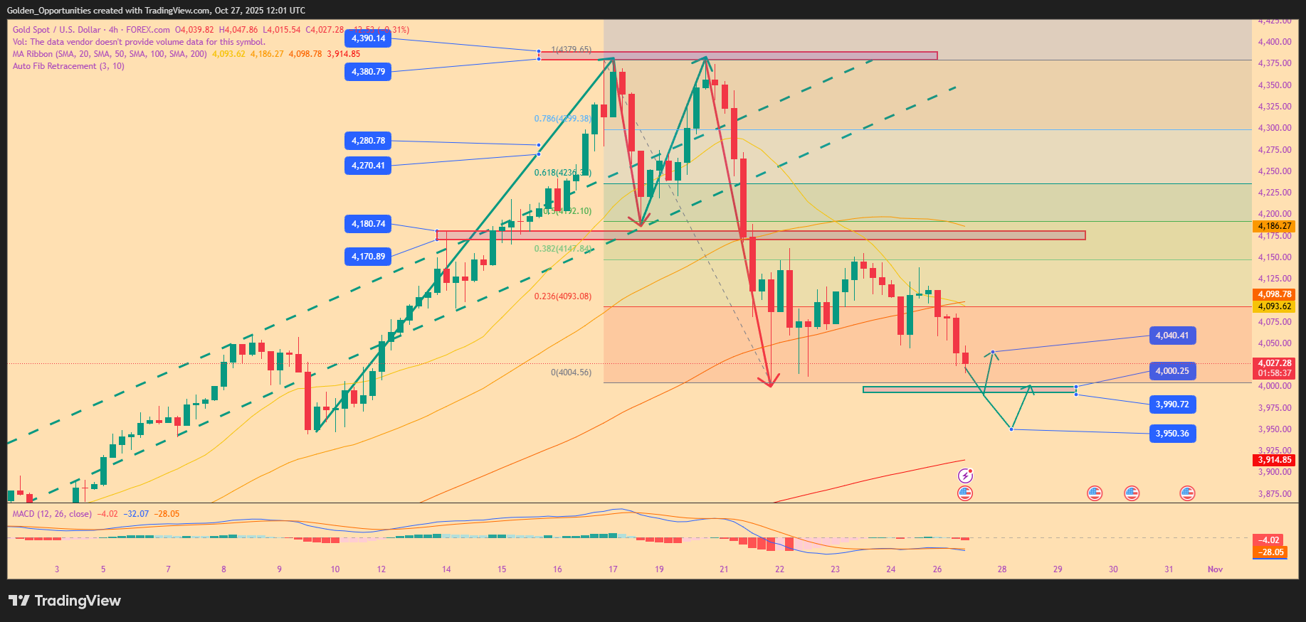 FOREXCOM:XAUUSD Chart Image by Golden_Opportunities