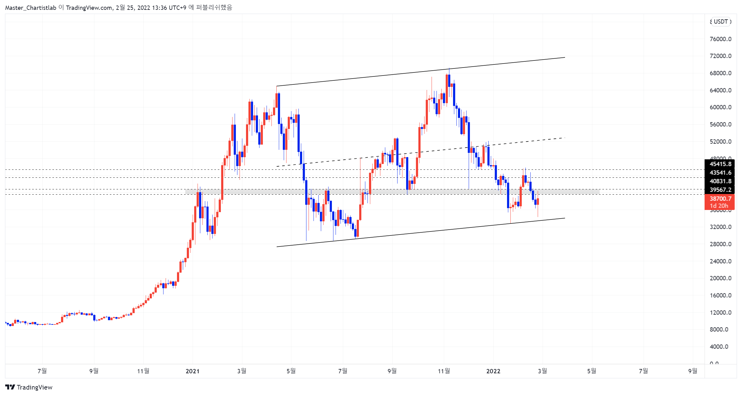 BINANCE:BTCUSDTPERP Chartbild von Master_Chartistlab