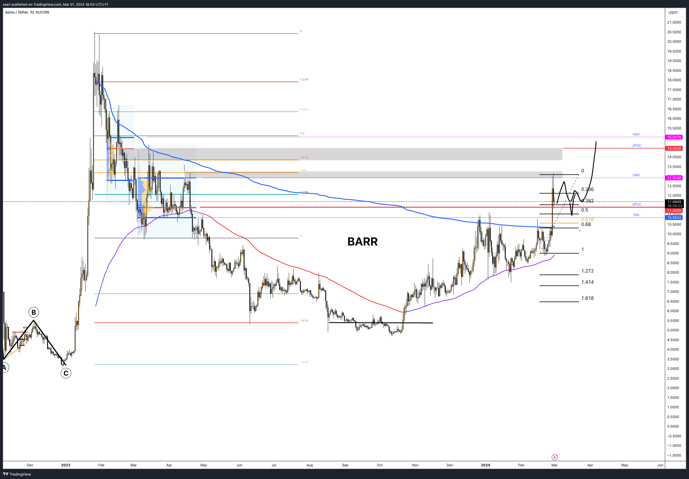 KUCOIN:APTUSDT Chart Image by ssari