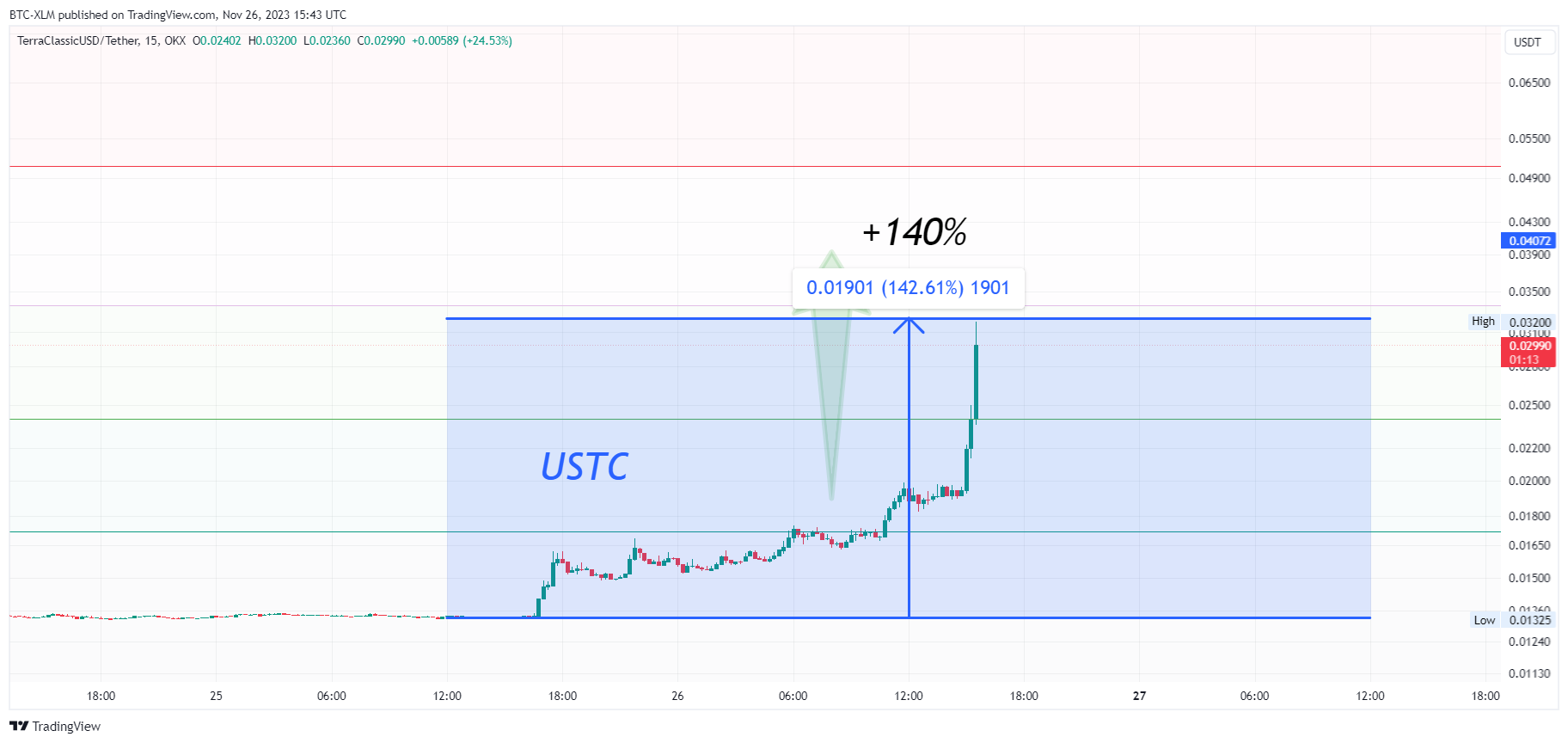 OKX:USTCUSDT Chart Image by BTC-XLM