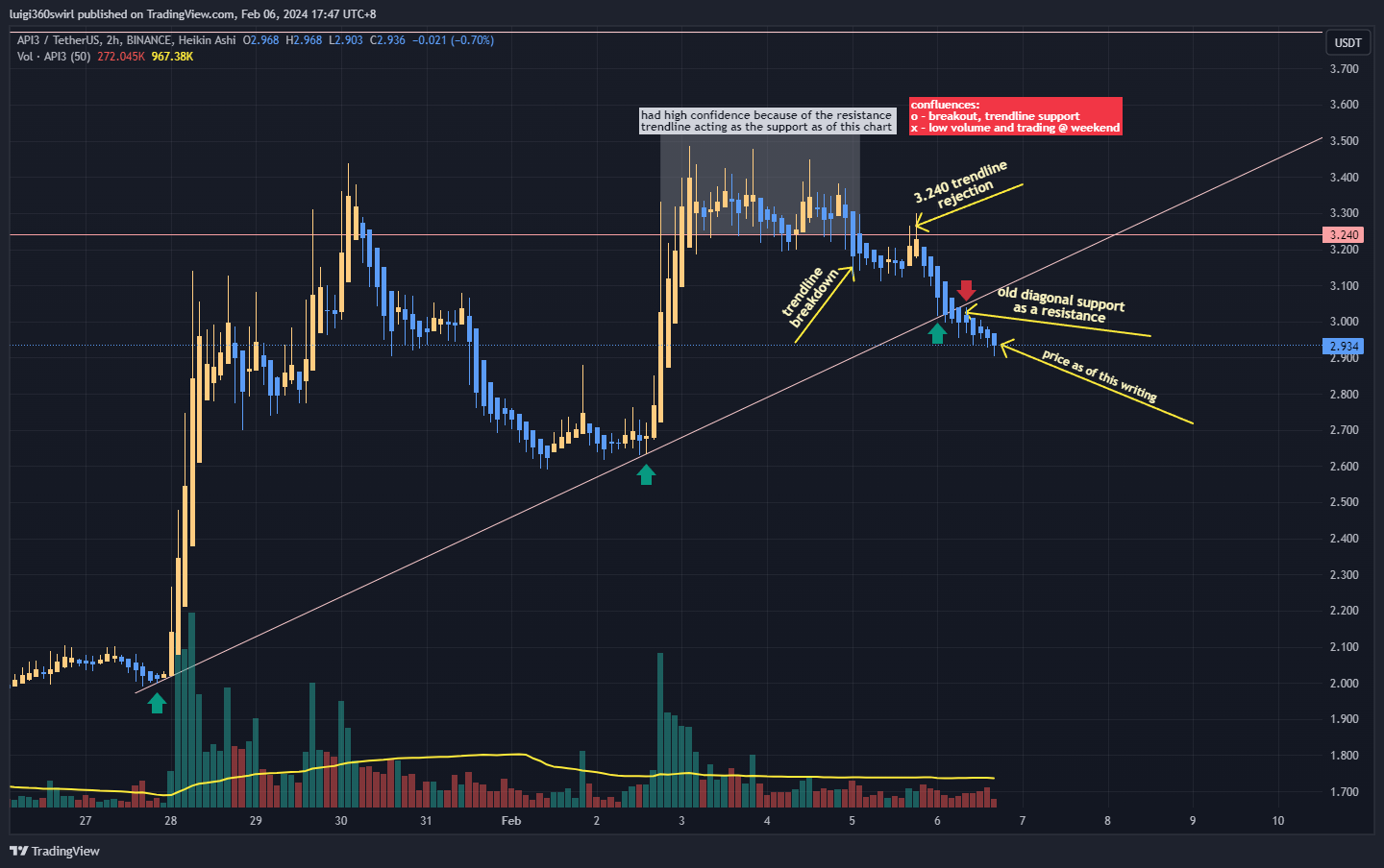 BINANCE:API3USDT ภาพชาร์ต โดย Habadoo