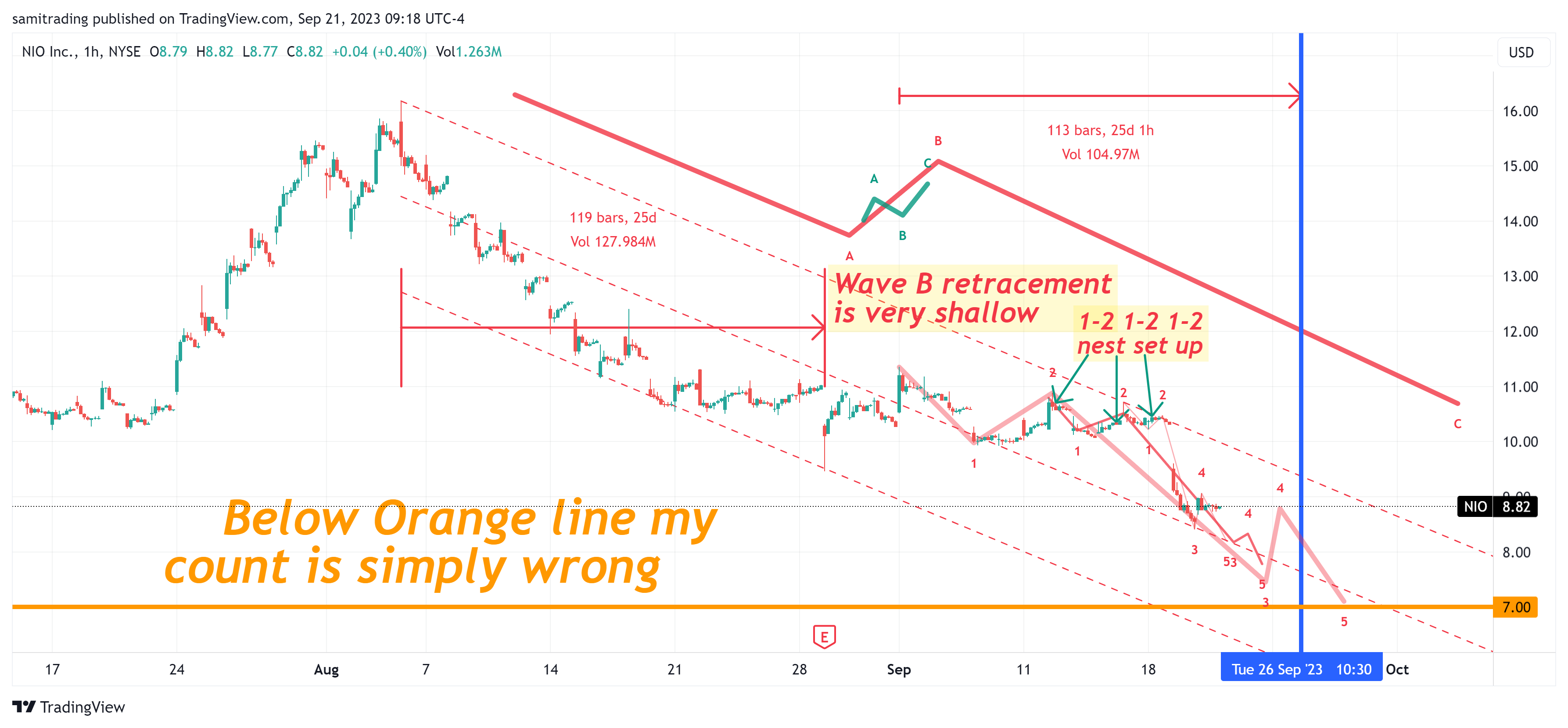 BATS:NIO Chart Image by samitrading