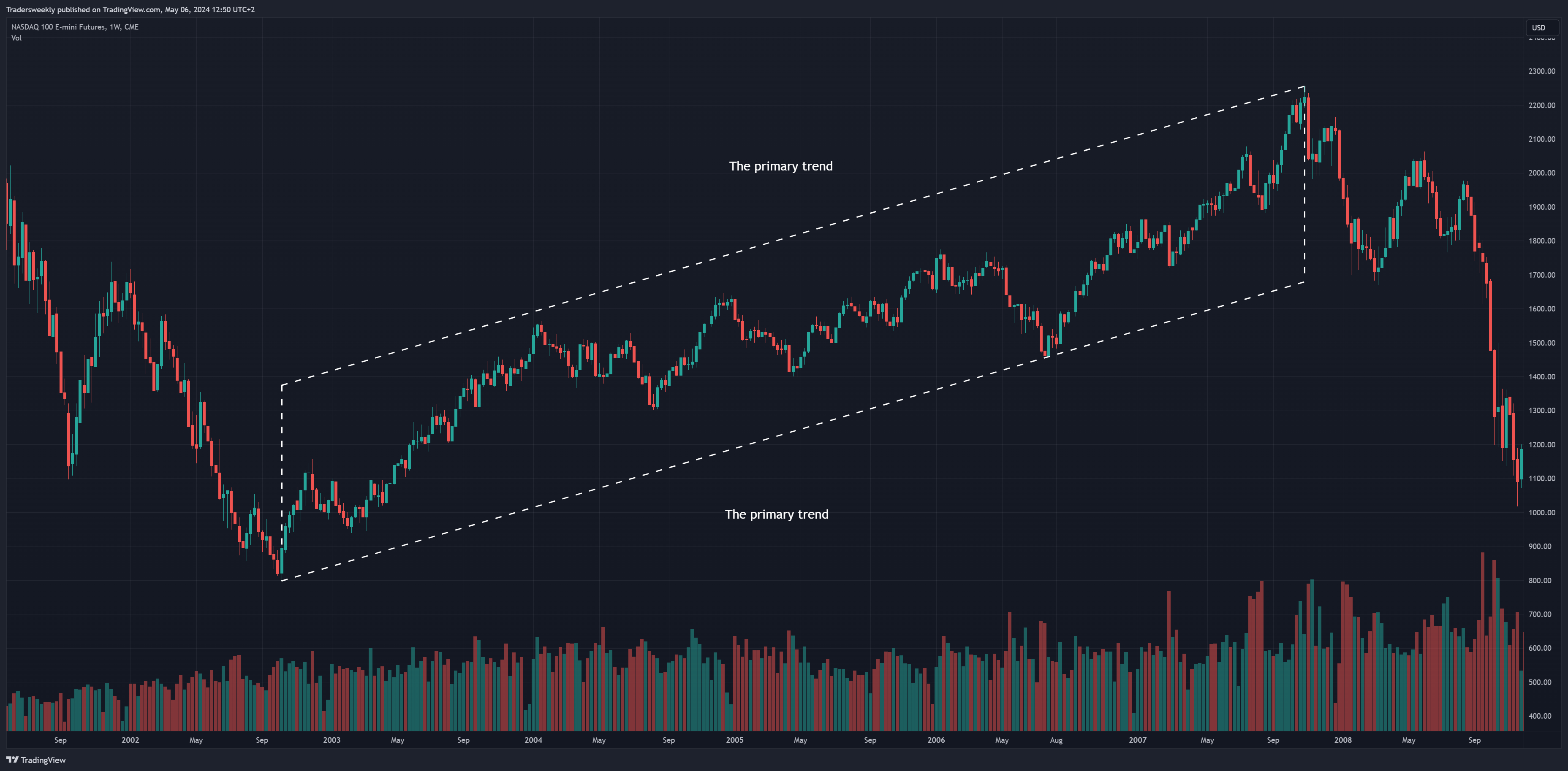CME_MINI_DL:NQ1! Chartbild von Tradersweekly
