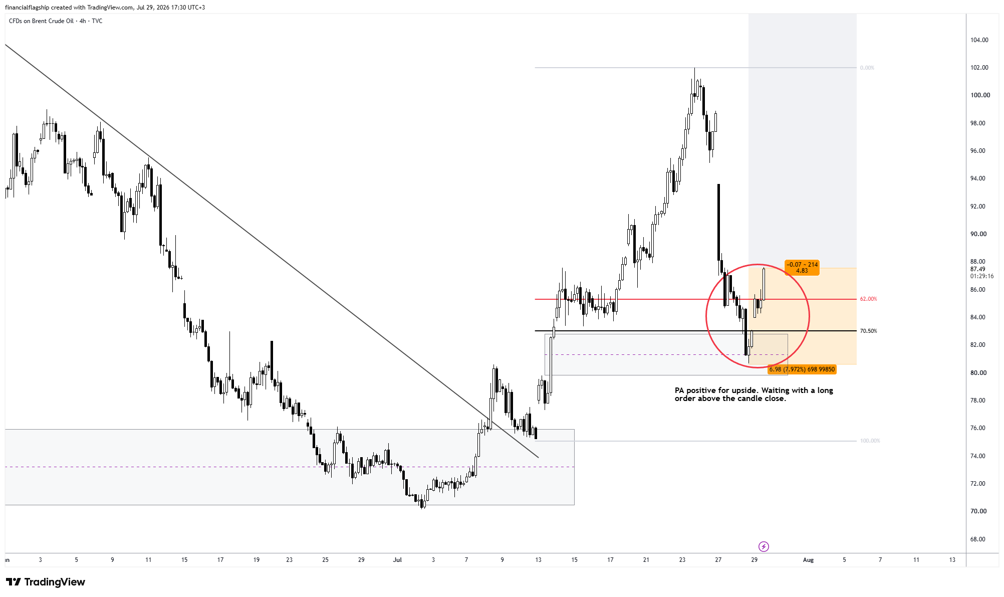 TVC:UKOIL Chart Image by financialflagship