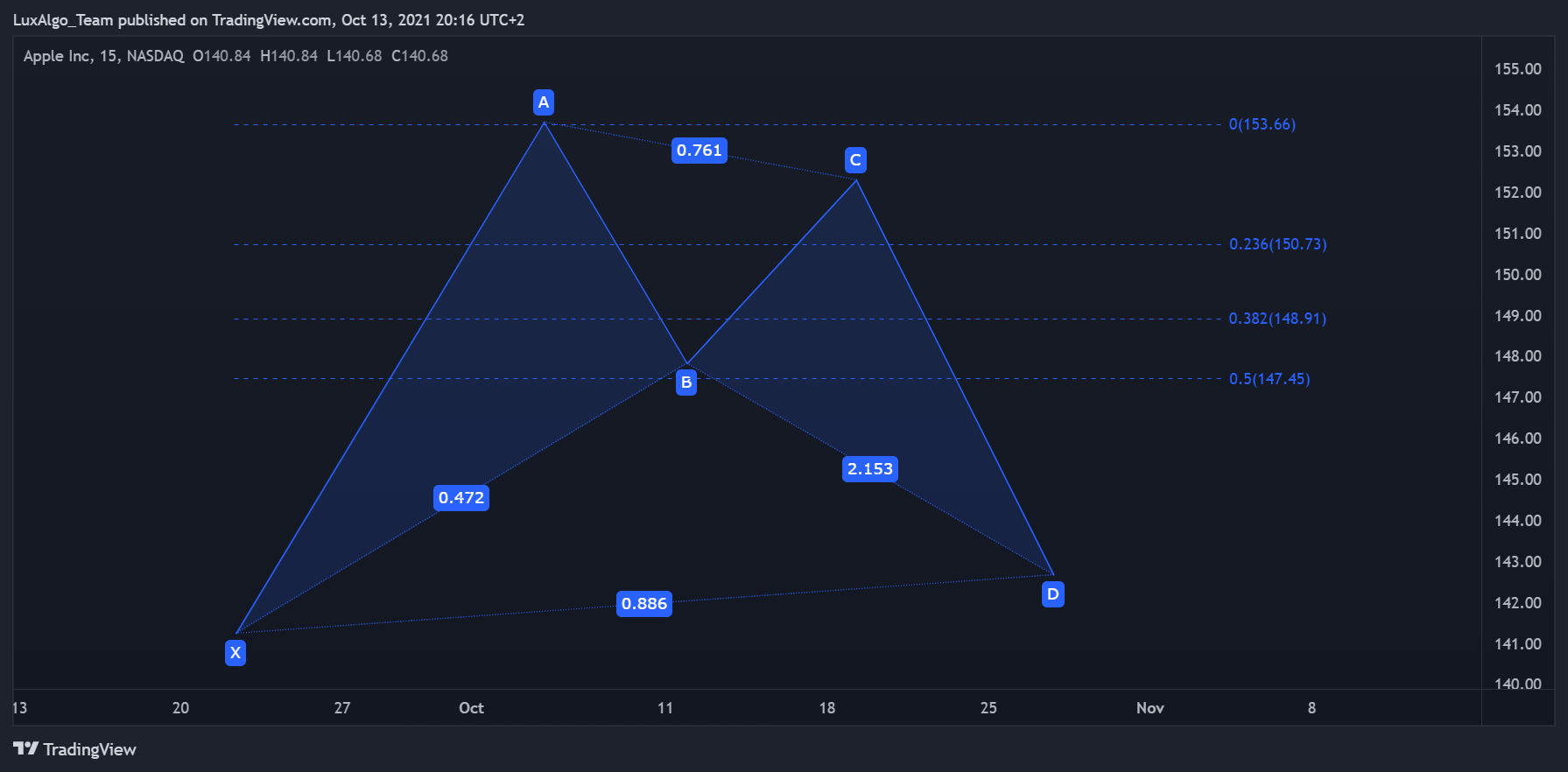 NASDAQ:AAPL Chart Image by LuxAlgo_Team