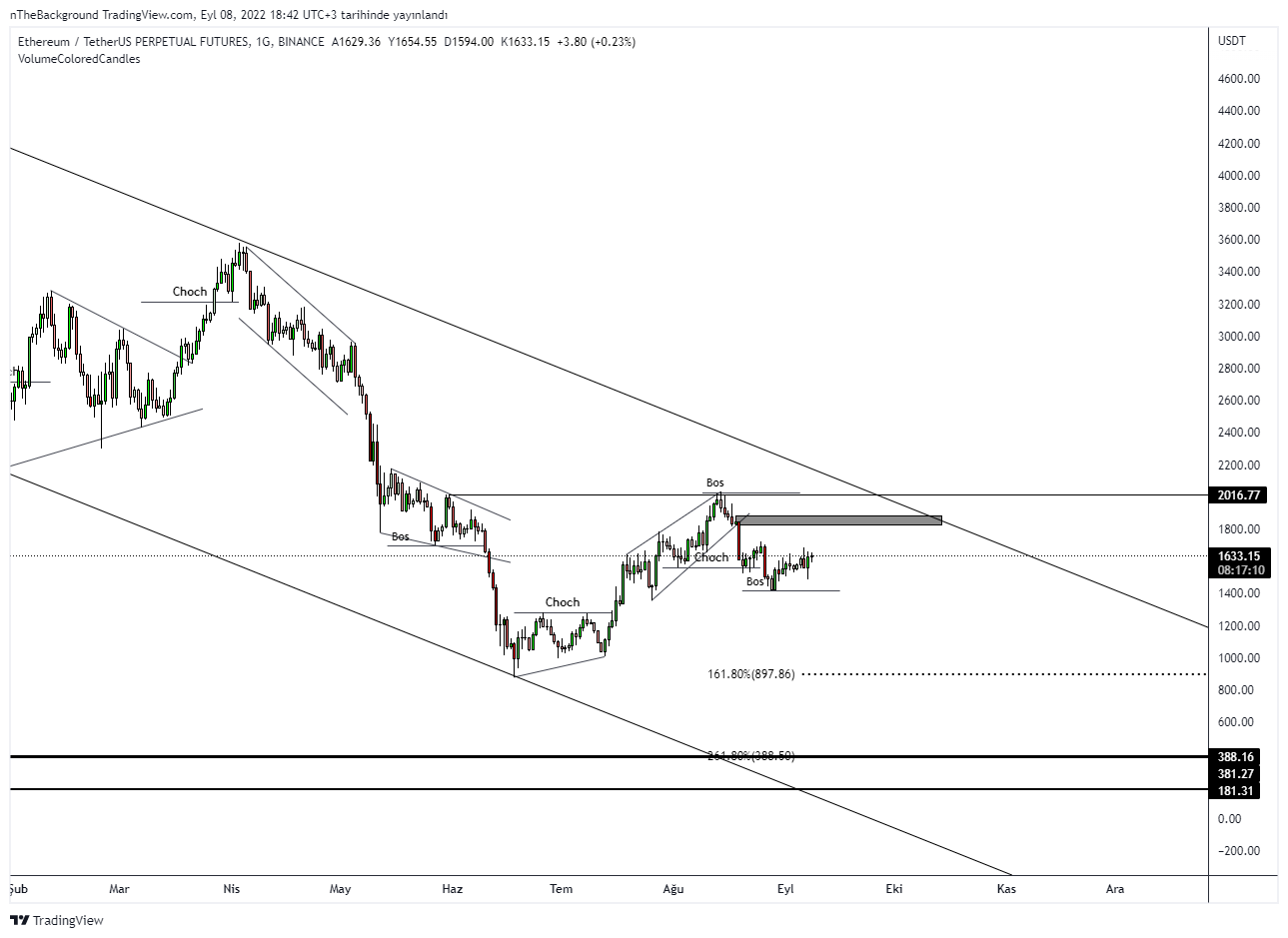 BINANCE:ETHUSDTPERP Chart Image by nTheBackground