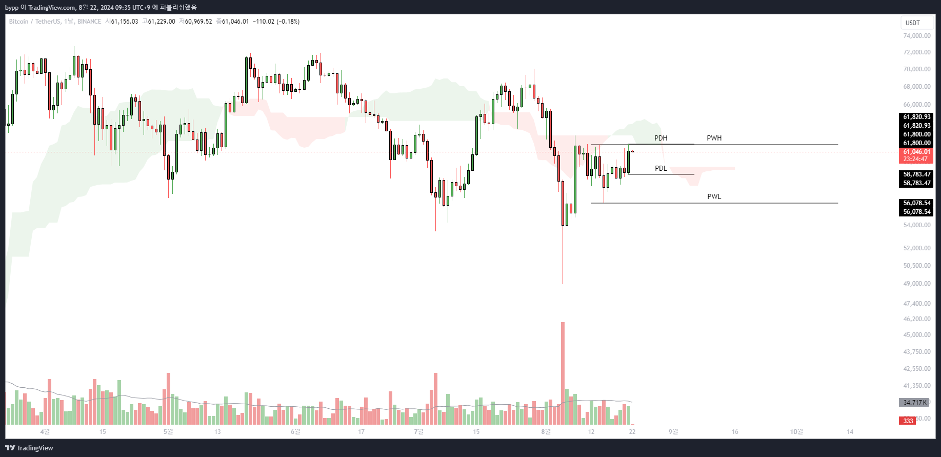 BINANCE:BTCUSDT Chart Image by bypp