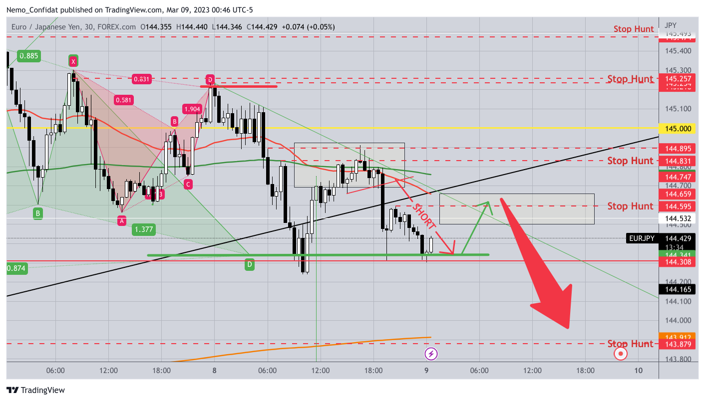 FOREXCOM:EURJPY ภาพชาร์ต โดย Nemo_Confidat