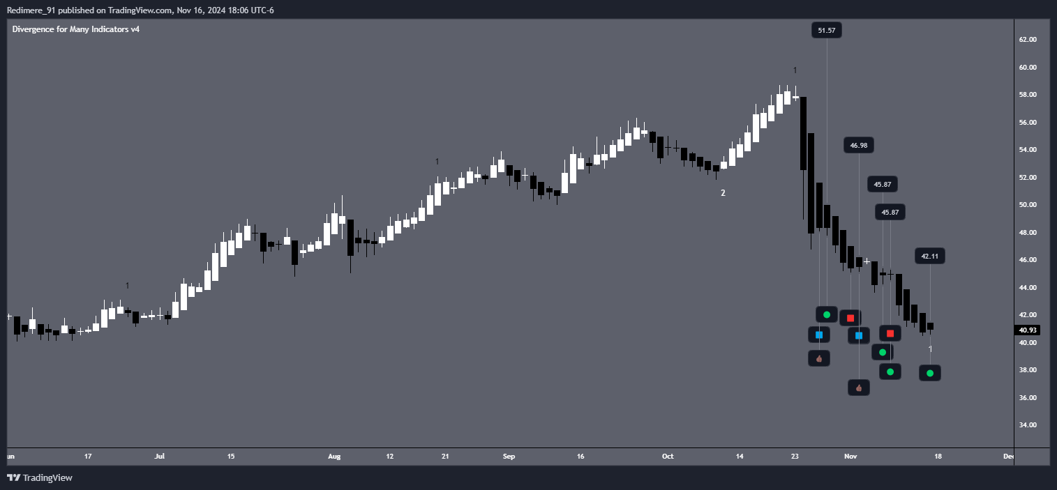 BATS:NEM Chart Image by Redimere_91
