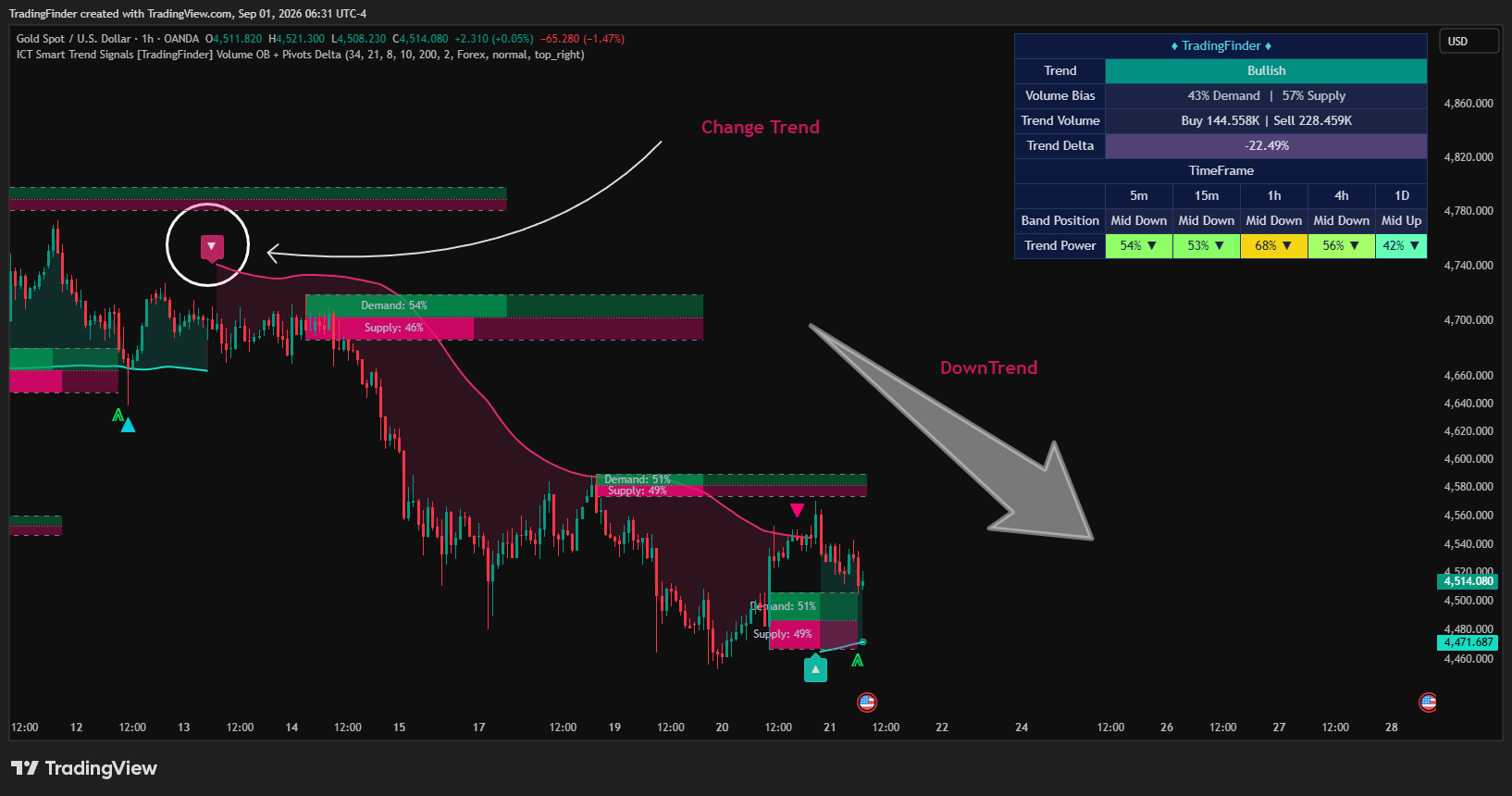 OANDA:XAUUSD Chart Image by TradingFinder
