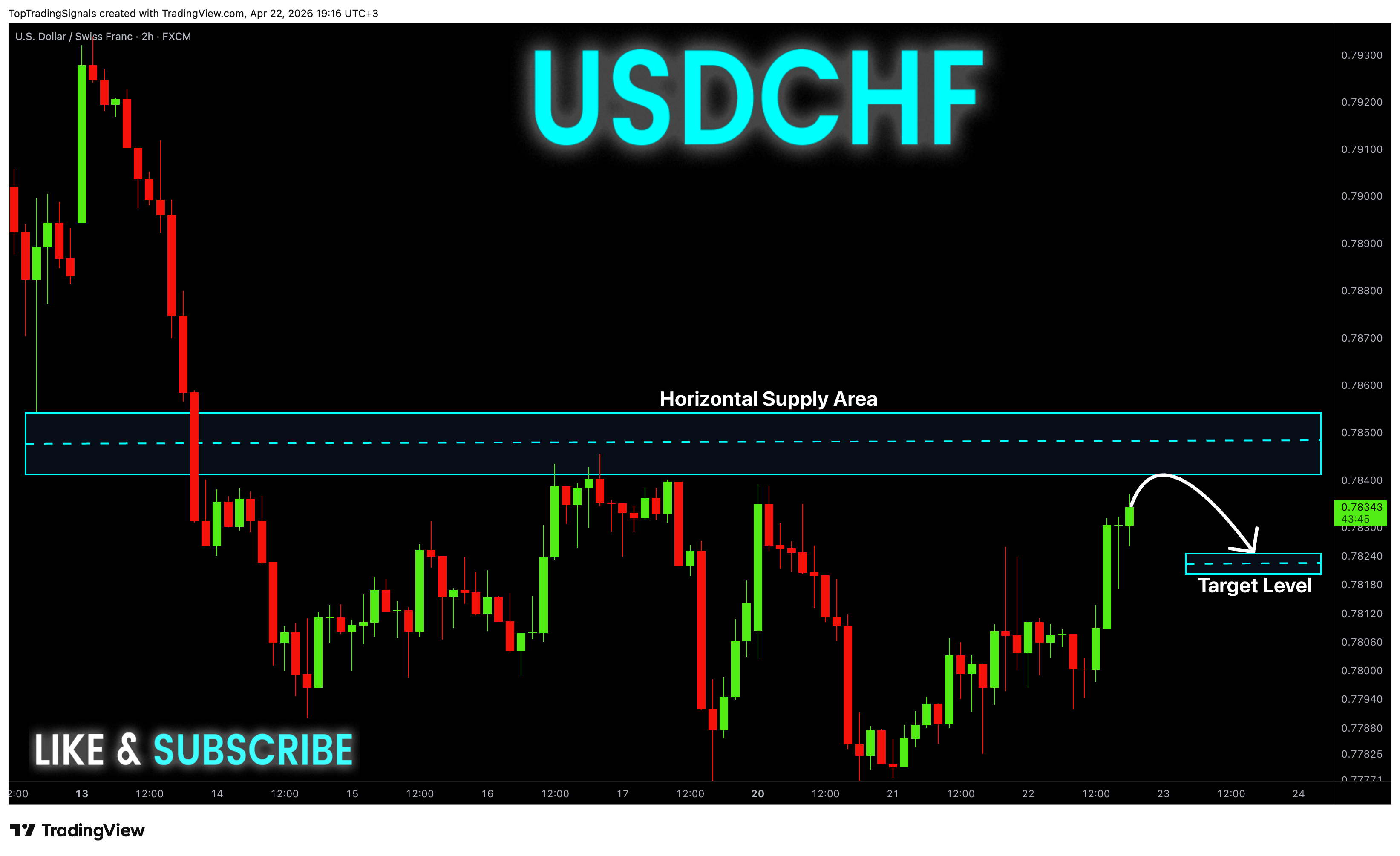 FX:USDCHF Chart Image by TopTradingSignals