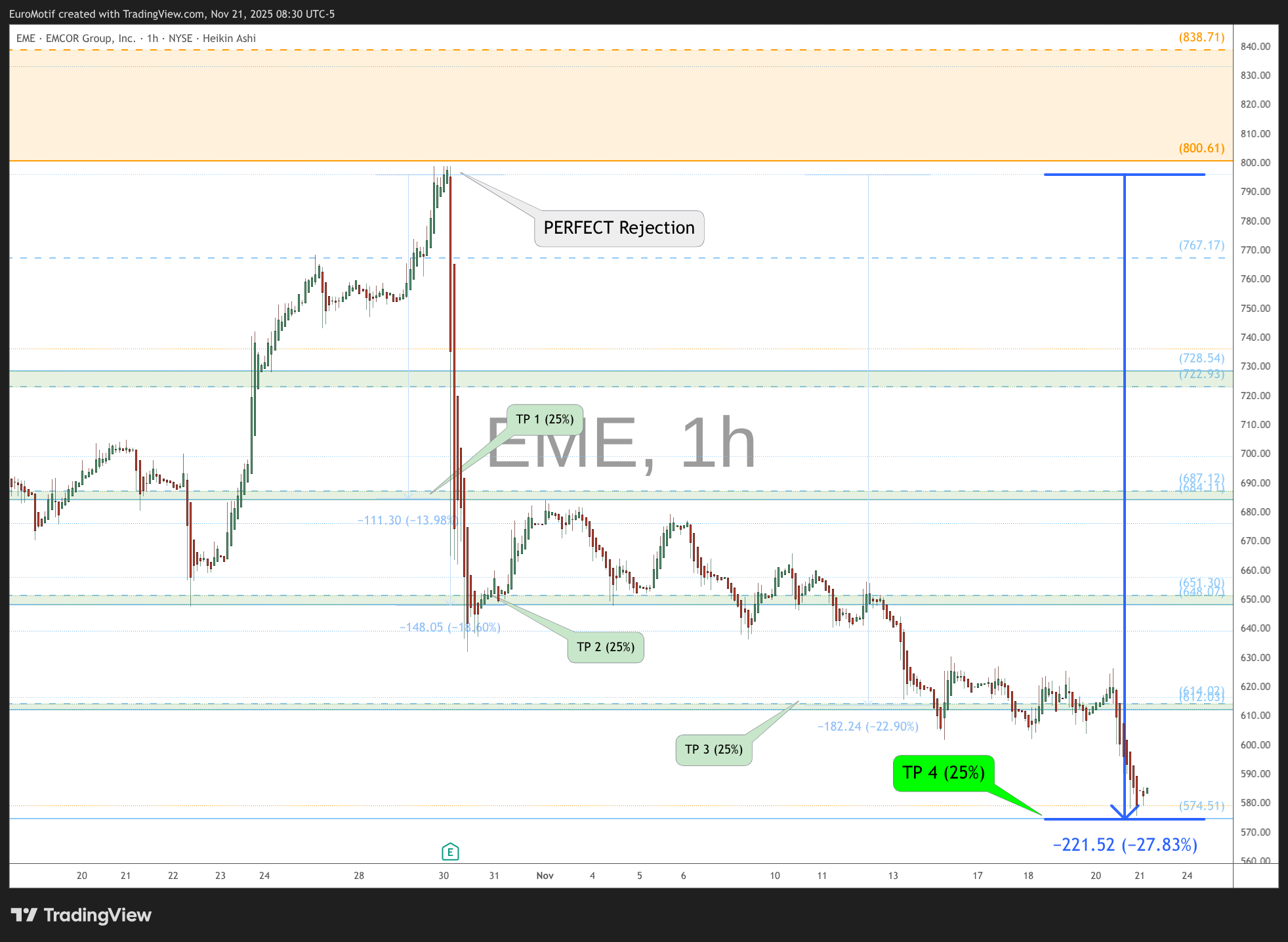 BATS:EME Chart Image by EuroMotif