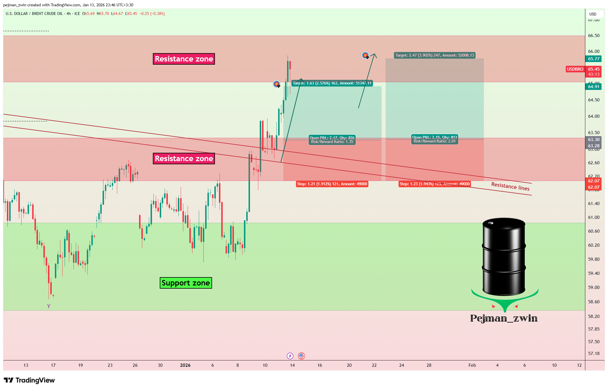FX_IDC:USDBRO Chart Image by pejman_zwin