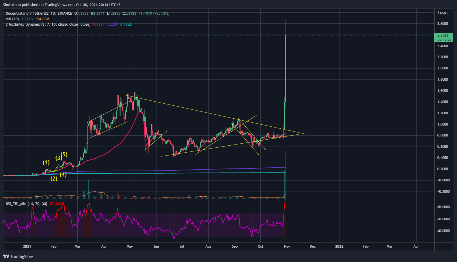 BINANCE:MANAUSDT Chart Image by Shotokhan