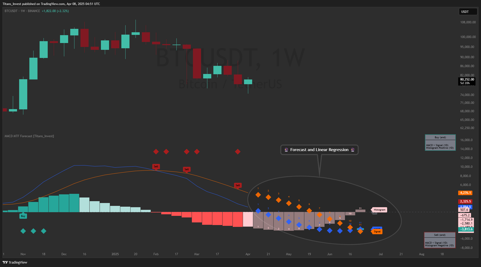 BINANCE:BTCUSDT Chart Image by Titans_Invest