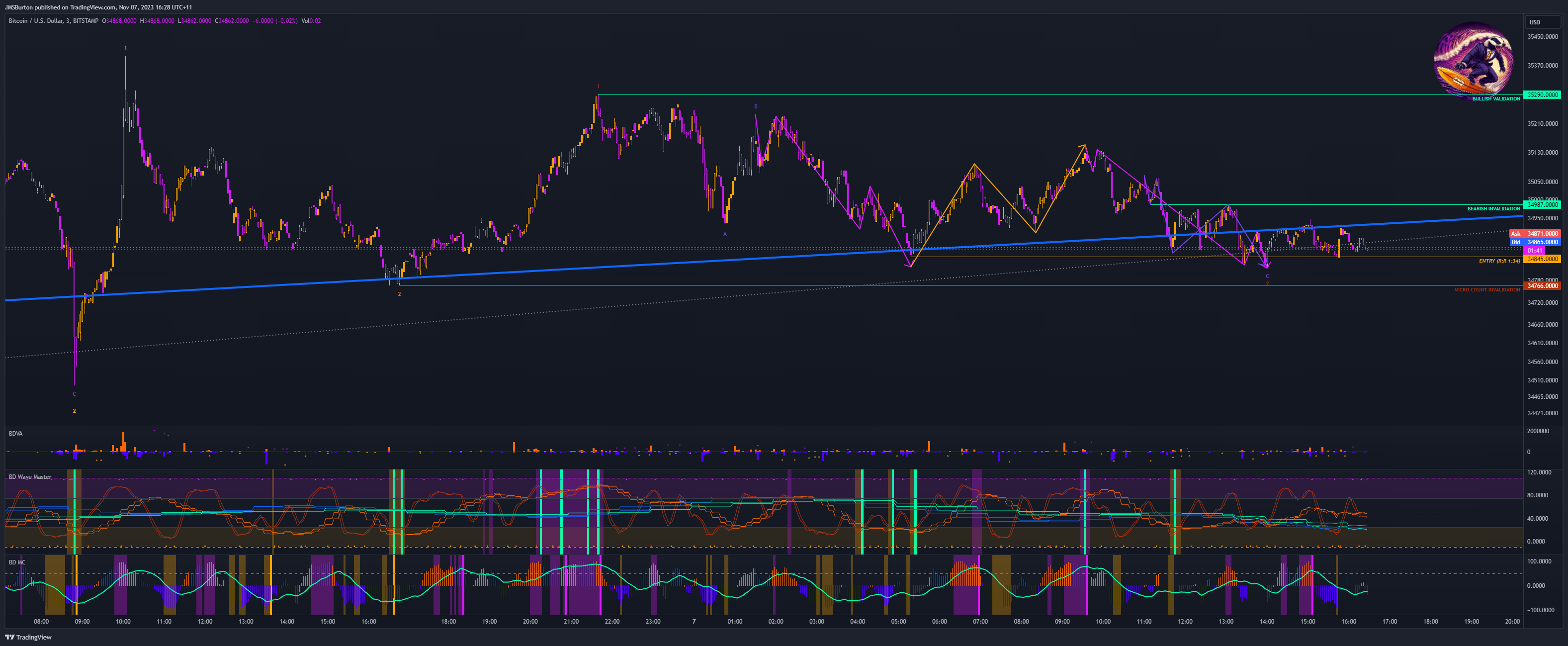 BITSTAMP:BTCUSD Chart Image by JMSBurton