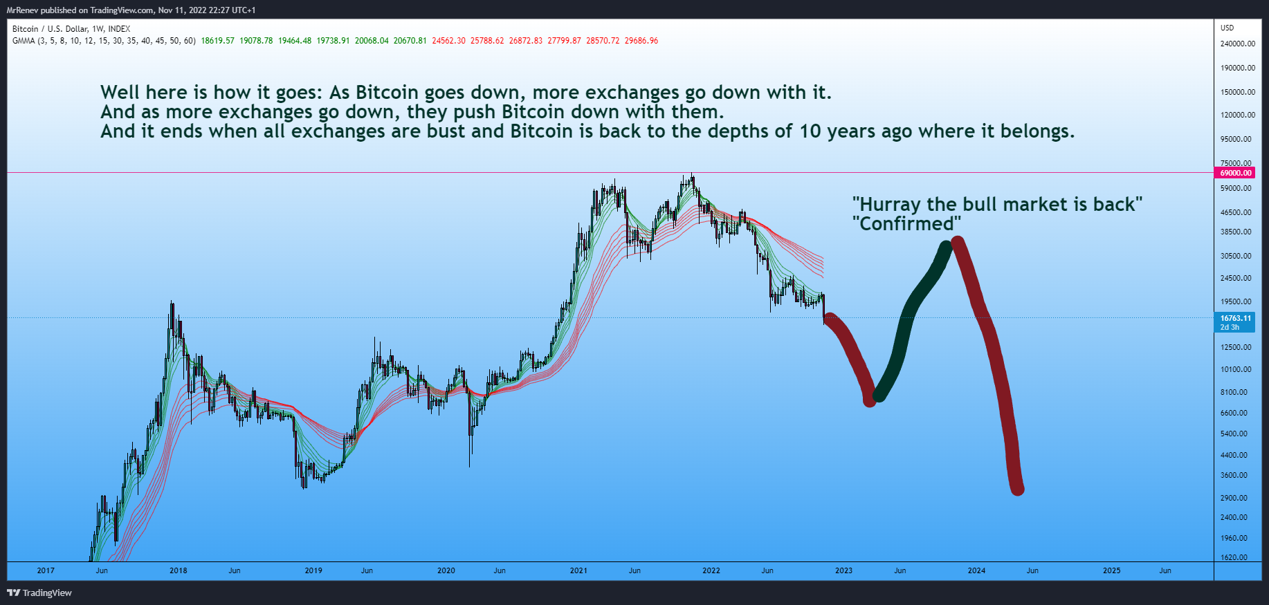 INDEX:BTCUSD Chart Image by MrRenev