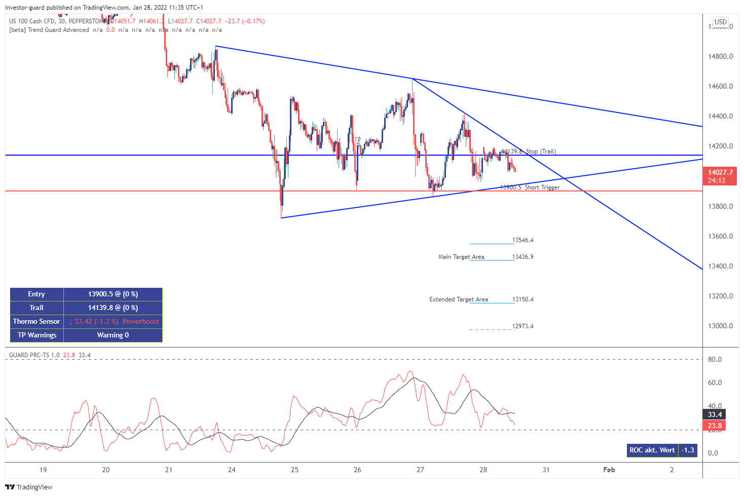 PEPPERSTONE:NAS100 Chart Image by investor-guard