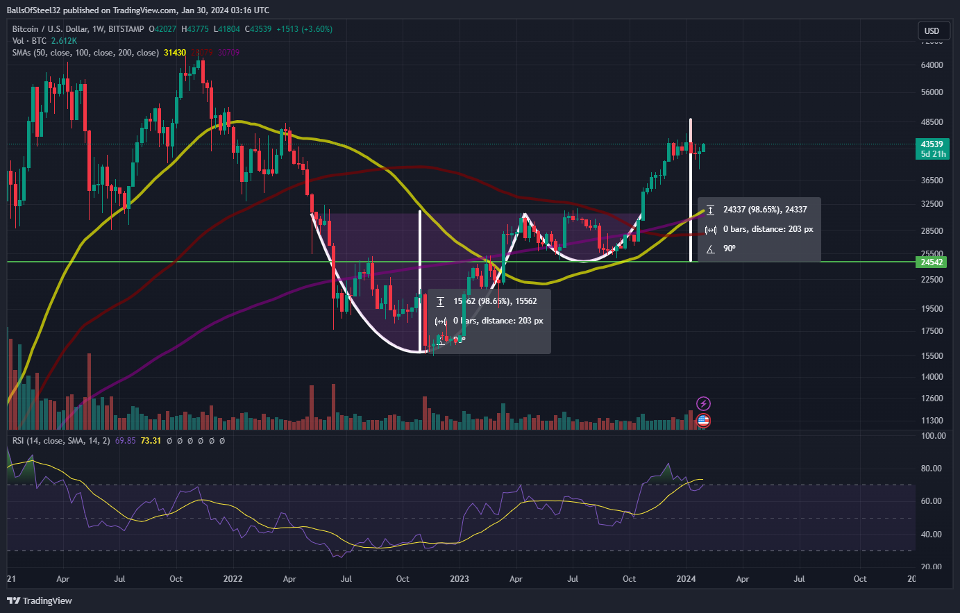BITSTAMP:BTCUSD Chart Image by Stainlessnuts69