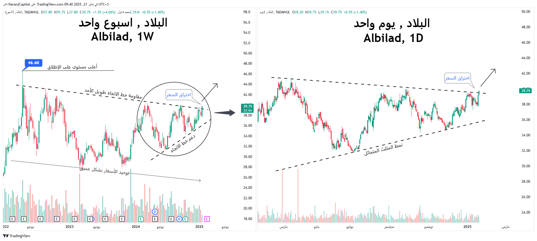 TADAWUL:1140 Chart Image by NaranjCapital