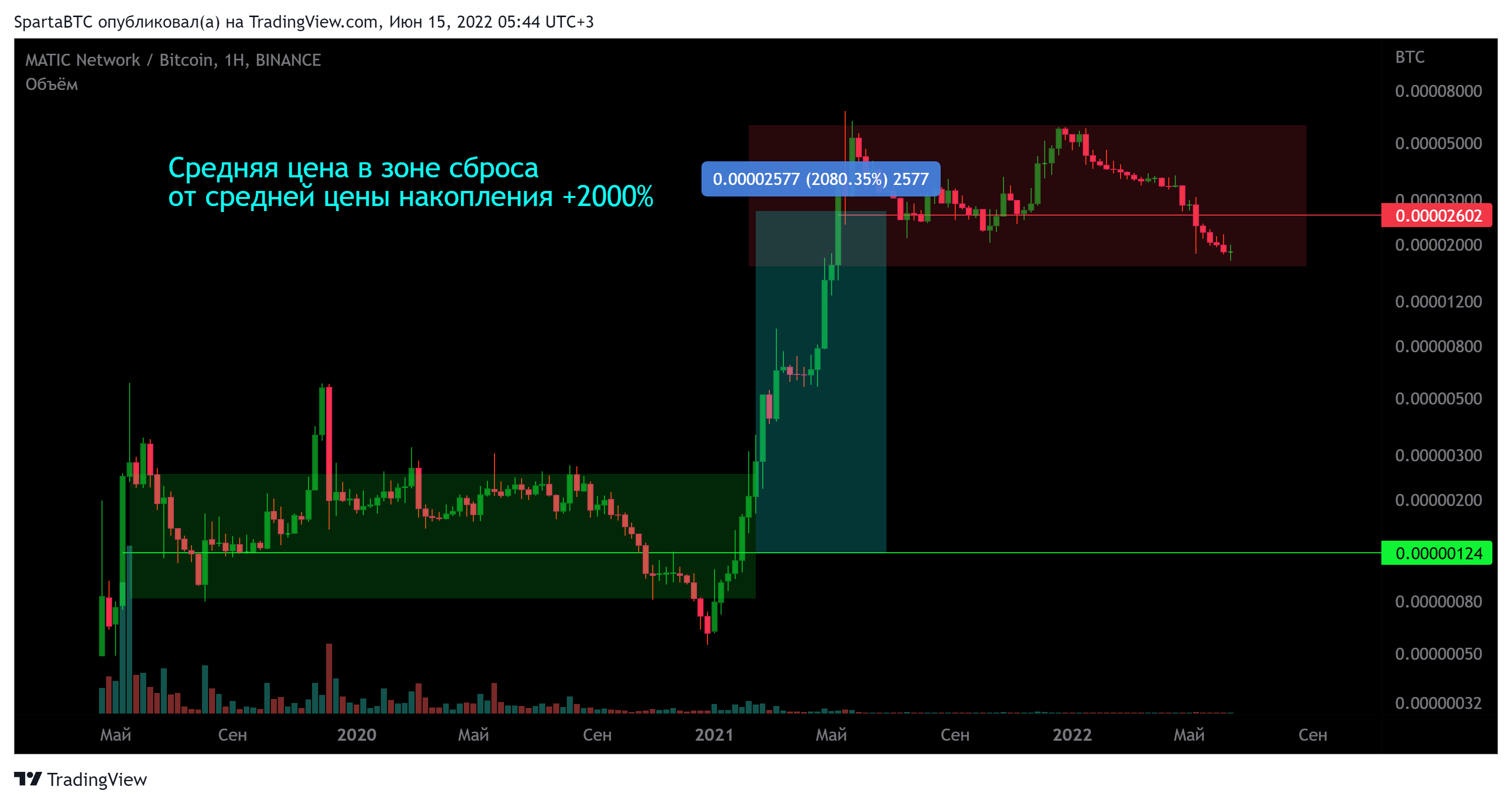 BINANCE:MATICBTC Chart Image by SpartaBTC