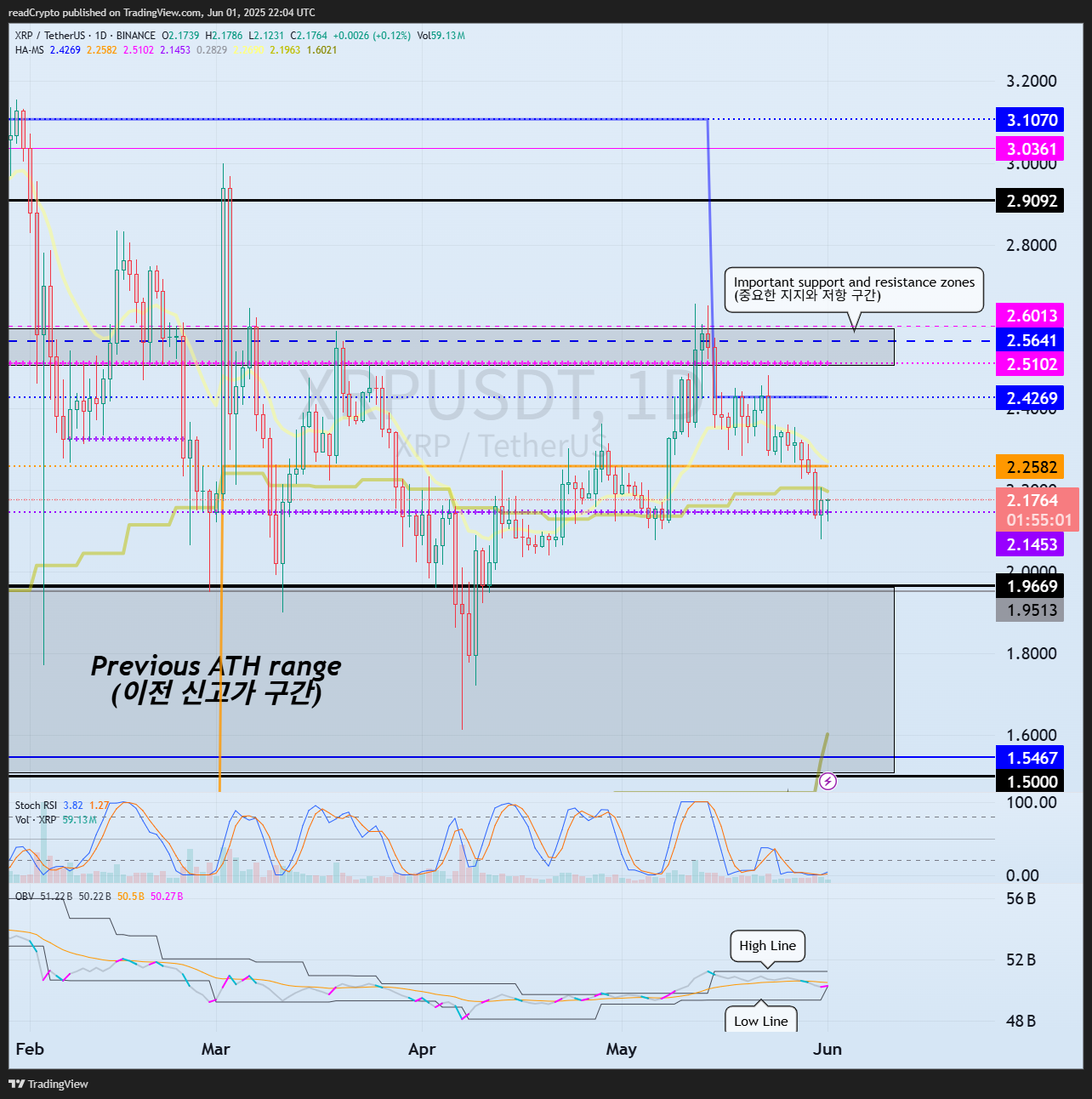 Imej Carta BINANCE:XRPUSDT oleh readCrypto