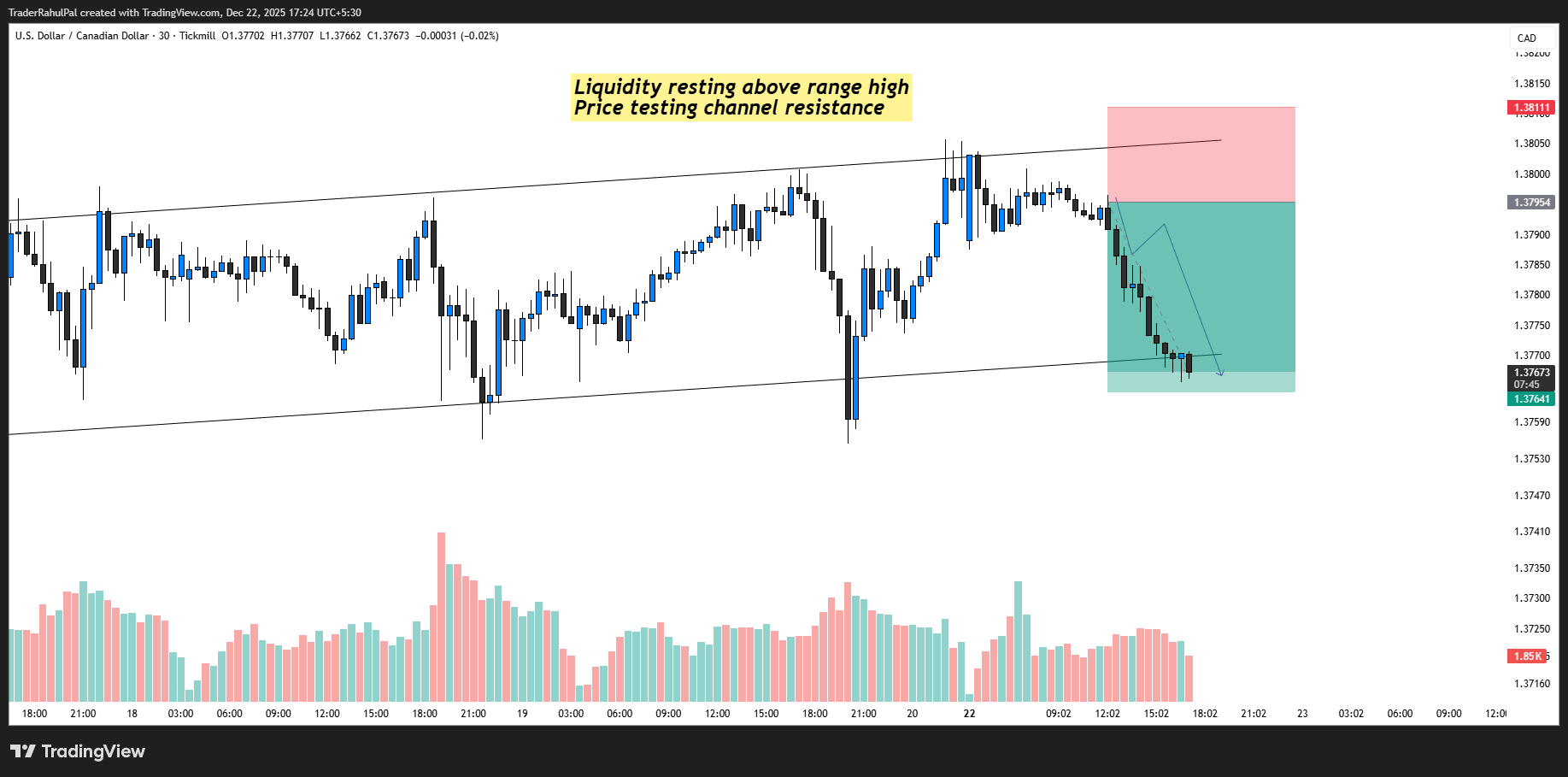 TICKMILL:USDCAD Chart Image by TraderRahulPal
