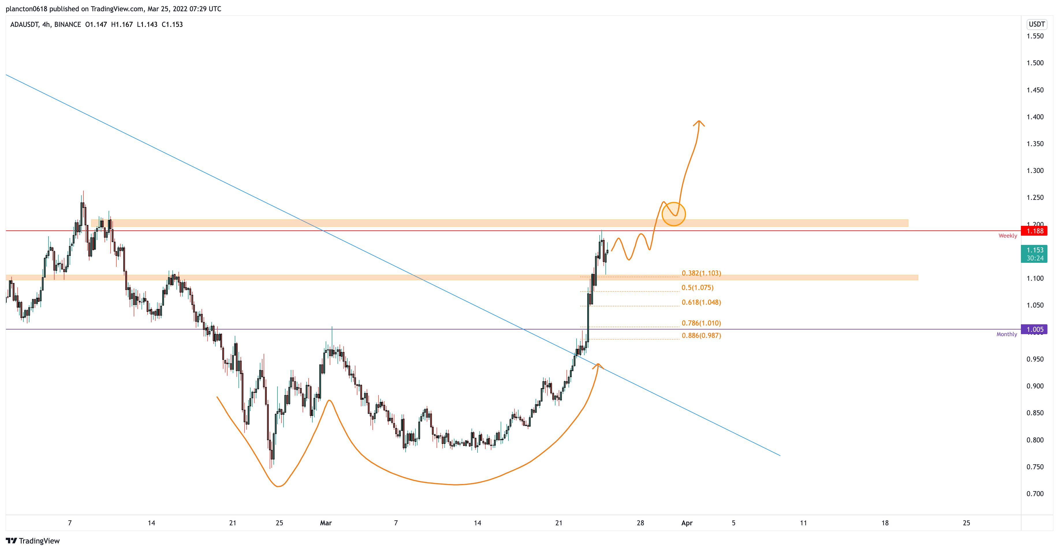 BINANCE:ADAUSDT Chartbild von InkyGrip