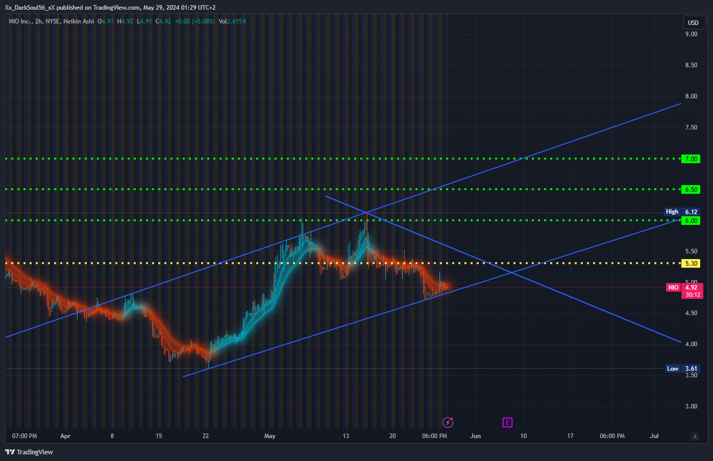 BATS:NIO Chart Image by Xx_DarkSoul56_xX