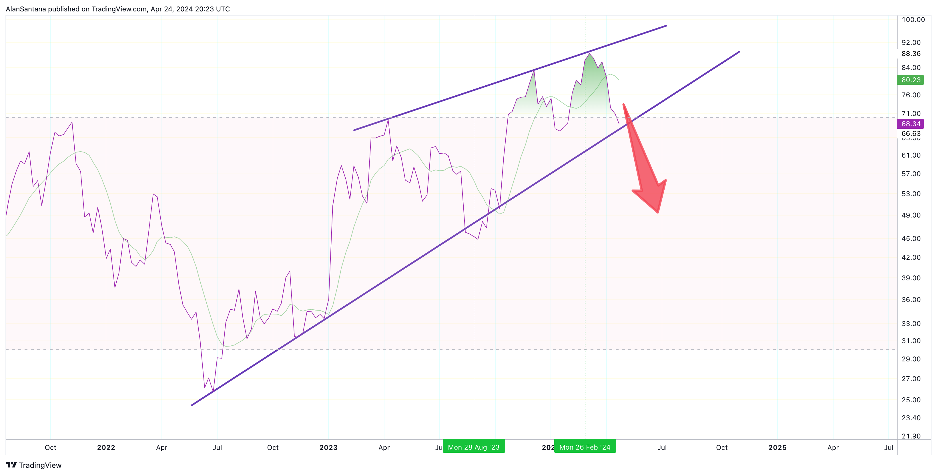 BINANCE:BTCUSDT Chart Image by MasterAnanda