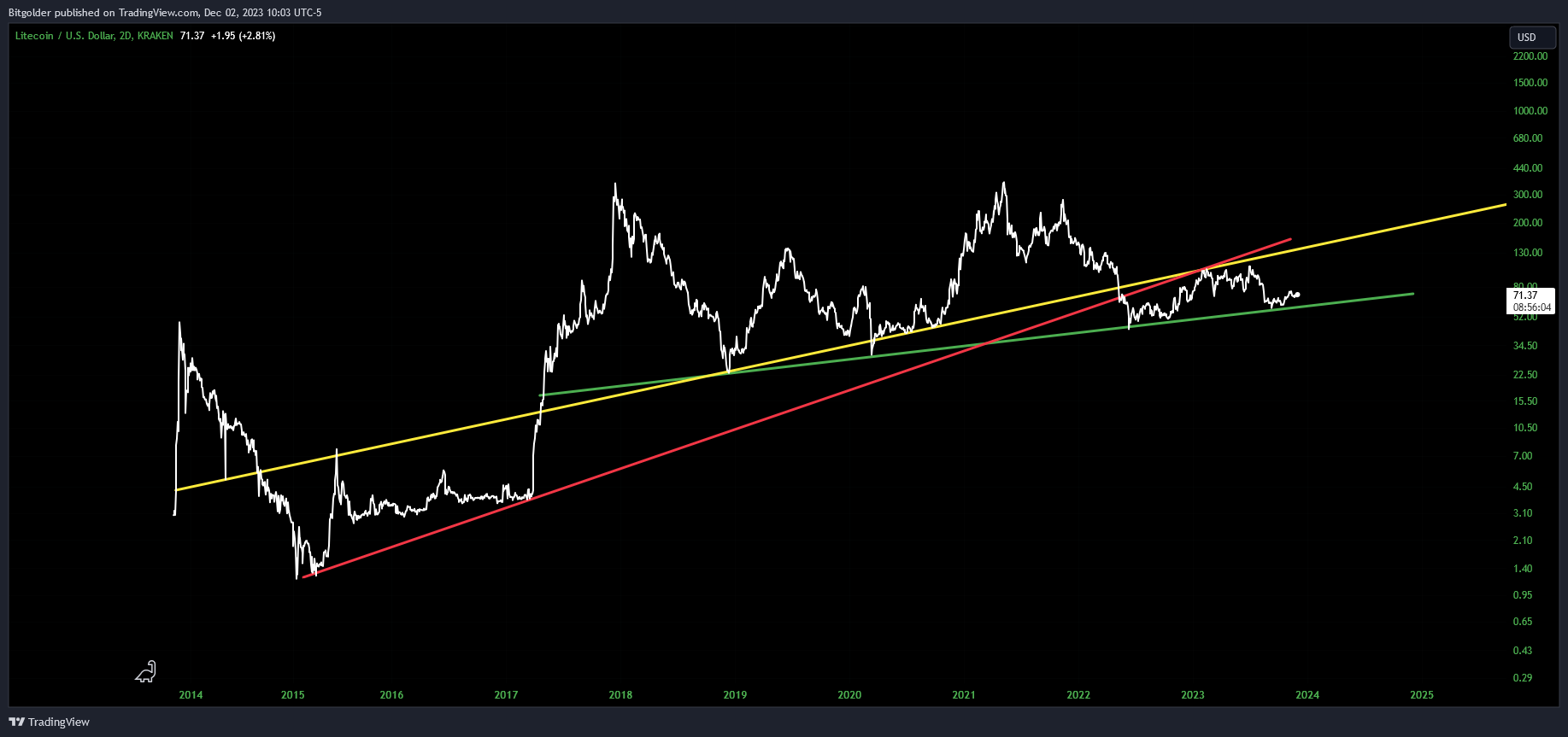 KRAKEN:LTCUSD Chart Image by Bitgolder