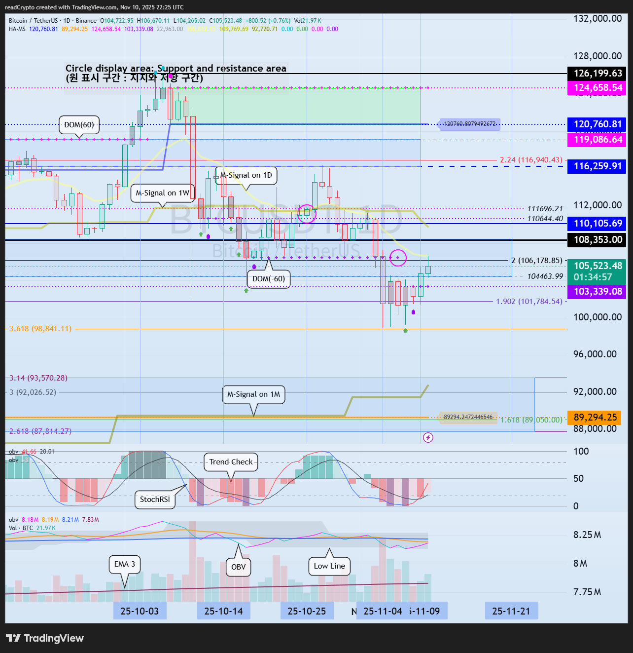 BINANCE:BTCUSDT Gambar chart oleh readCrypto