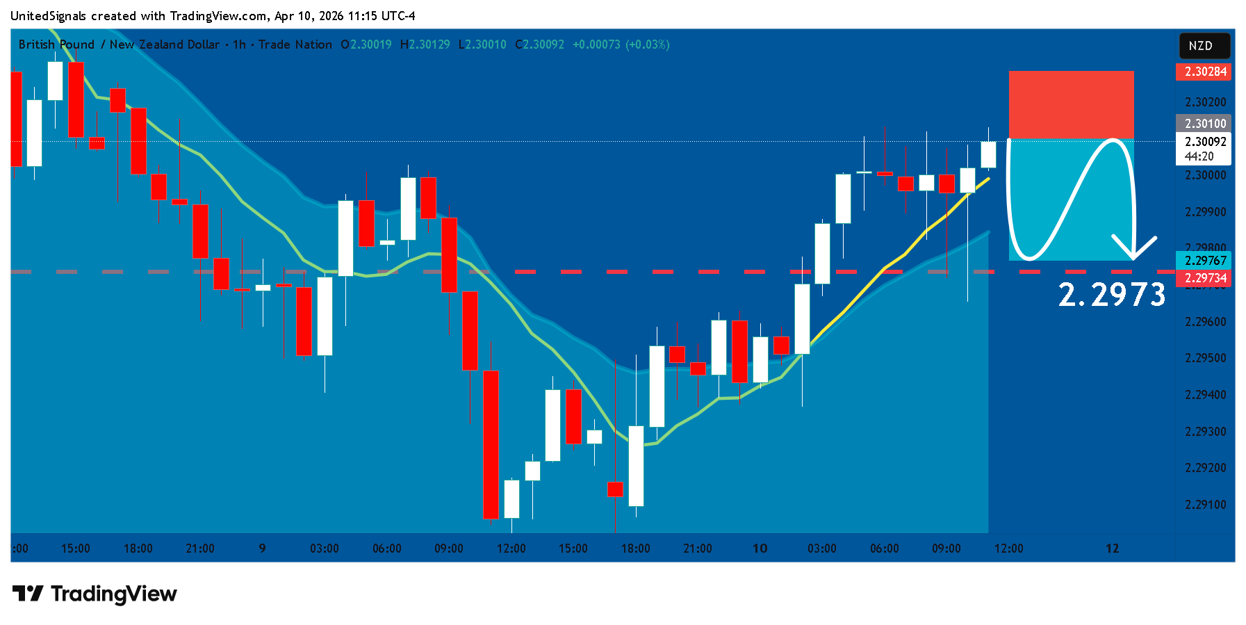 TRADENATION:GBPNZD Chart Image by UnitedSignals